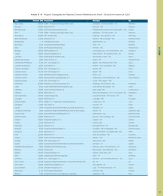 ANEXO
1-B
Anexo 1–B – Projetos Outorgados de Pequenas Centrais Hidrelétricas no Brasil – Situação em Janeiro de 2002
Usina Potência (kW) Proprietário Município Rio
ÁguaLimpa 14.000 CNBO–ProdutoradeEnergiaElétricaLtda Dianópolis–TOeNovoJardim–TO Palmeiras
Aiuruoca 16.000 EletroriverS/A Aiuruoca–MG Aiuruoca
AltoRioGrande 27.900 AESForçaEmpreendimentosLtda PiedadedoRioGrandeeSant.doGarambéu–MG Grande
Areia 1
1.400 CNBO–ProdutoradeEnergiaElétricaLtda Dianópolis–TOeNovoJardim–TO Palmeiras
AreiaBranca 20.000 HP1doBrasilLtda. Caratinga–MGeIpanema–MG Manhuaçu
BarradaPaciência 22.000 EletroriverS/A Açucena–MGeGonzaga–MG CorrenteGrande
BeneditoAlto 331 HidrelétricaSensLtda BeneditoNovo–SC Benedito
BoaVistaII 5.500 CompanhiaBrasileiradePapel Turvo–PR Marrecos
Bolsa 3.960 SIIFÉnergiesdoBrasilLtda RioPreto–MG ParaíbadoSul
Bonfante 19.000 BSBEnergéticaS/A ComendadorLevy–RJeSimãoPereira–MG Paraibuna
Caçador 15.000 CaçadorEnergéticaS/A NovaBassano–RSeSerafinaCorrêa–RS Carreiro
Cachimbo 5.000 EletricidadedeRondôniaLtda. AltaFlorestad´Oeste–RO Branco
CachoeiradaFumaça 2.560 UsinaJaciaraS/A Jaciara–MT TenenteAmaral
CachoeiradaProvidência 1
1.700 CAT–LEOEnergiaS/A Jequeri–MGePedradoAnta–MG Casca
CachoeiradeMacacos 4.560 ConcrebrásS/A Perdizes–MGeSacramento–MG Araguari
CachoeiraEncoberta 22.000 CAT–LEOEnergiaS/A Muriaé–MG Glória
CachoeiraEscura 20.700 CAT–LEOEnergiaS/A Jequeri–MG Casca
CachoeiraFormosa 5.000 ROVEMAVeículoseMáquinasLtda. Buritis–RO Candeias
CachoeiraGrande 10.000 CentraisElétricasdaMantiqueiraS/A AntônioDiaseCoronelFabriciano–MG CocaisPequeno
CachoeiraGrande 4.300 CAT–LEOEnergiaS/A Canaã–MGeJequeri–MG
Cachoeirão 27.000 EmpresaLuzeForçaSantaMariaS/A Alvarenga–MGePocrane–MG Manhuaçu
Caeté 4.400 CaetéEmpreendimentosEnergéticosLtda SantoAntôniodoLeverger–MT Caeté
Caldeirões 15.000 AlcanAlumíniodoBrasilS/A BarraLonga–MG GualaxodoSul
Calheiros 19.000 EletroriverS/A B.JesusdoItabapoana–RJeS.J.doCalçado–ES Itabapoana
CanoaQuebrada 28.000 AmperEnergiaLtda LucasdoRioVerde–MTeSorriso–MT Verde
Carangola 15.000 EletroriverS/A Carangola–MG Carangola
CarlosGonzatto 8.550 CESBES/A–EngenhariaeEmpreendimentos CampoNovo–RS Turvo
Carrapatos 21.600 AESTietêS/A Caconde–SP Pardo
Cascata 3.900 CompanhiadeSaneamentoBásicodoEstadodeSãoPaulo Mairiporã–SP Juqueri
CascatadasAndorinhas 1.000 CooperativaRegionaldeEletrificaçãoRuraldoAltoUruguai Nonoai–RS LajeadodoTigre
CocaisGrande 10.000 CentraisElétricasdaMantiqueiraS/A AntônioDias–MG RibeirãoGrande
CorrenteGrande 14.000 EletroriverS/A Açucena–MGeGonzaga–MG CorrenteGrande
Cotiporã 13.000 CotiporãEnergéticaS/A Cotiporã–RS Carreiro
Cristina 3.500 EletroriverS/A Cristina–MG Lambari
Esmeralda 22.200 DesenvixS/A BarracãoePinhal–RS BernardoJosé
FortunaII 9.000 ConstrutoraBarbosaMelloS/A Guanhães–MGeVirginópolis–MG CorrenteGrande
FumaçaIV 4.500 EletroriverS/A DoresdoRioPreto–ESeEsperaFeliz–MG Preto
Funil 22.500 EletroriverS/A DoresdeGuanhães–MG Guanhães
Furquim 6.000 AlcanAlumíniodoBrasilS/A Mariana–MG RibeirãodoCarmo
Granada 14.000 CAT–LEOEnergiaS/A AbreCampo–MG Matipó
Guaraú 5.800 CompanhiadeSaneamentoBásicodoEstadodeSãoPaulo SãoPaulo–SP Juqueri
HidrelétricaRioSãoMarcos 1.000 HidrelétricaRioSãoMarcosLtda FloresdaCunha–RSeSãoMarcos–RS SãoMarcos
Ibituruna 30.000 ConsitaLtda BomSucesso–MGeIbituruna–MG dasMortes
Indiavaí 28.000 ArapucelIndiavaíS/A Indiavaí–MTeJauru–MT Jauru
Juara 12.000 AgropecuáriaEstreladeFogoLtda. Juara–MT dosPeixes
Jurumirim 18.000 CAT–LEOEnergiaS/A RioCasca–MGeSãoPedrodosFerros–MG Casca
Linha3Leste 13.500 CooperativaRegionaldeEnergiaeDesenvolvimentoIjuíLtda Ijuí–RS Ijuí
LinhaEmília 13.000 LinhaEmíliaEnergéticaS/A DoisLajeados–RS Carreiro
LúciaCherobim 25.500 CherobimEnergéticaS/A Lapa–PRePortoAmazonas–PR Iguaçu
MatoLimpo 8.100 SIIFÉnergiesdoBrasilLtda RioPreto–MG Santana
Maurício 1.280 CompanhiaForçaeLuzCataguazes–Leopoldina Leopoldina–MG Novo
141
 
