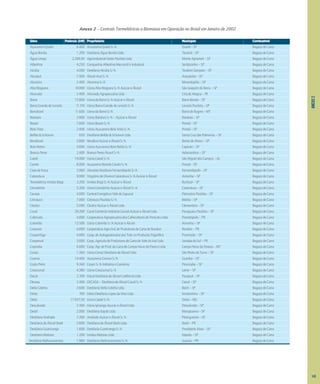 ANEXO
2
Anexo 2 – Centrais Termelétricas a Biomassa em Operação no Brasil em Janeiro de 2002
Usina Potência (kW) Proprietário Município Combustível
AçucareiraQuatá 6.400 AcucareiraQuatáS/A Quatá–SP BagaçodeCana
ÁguaBonita 1.200 DestilariaÁguaBonitaLtda. Tarumã–SP BagaçodeCana
ÁguaLimpa 2.399,40 AgroindustrialOestePaulistaLtda. MonteAprazível–SP BagaçodeCana
Albertina 4.250 CompanhiaAlbertinaMercantileIndustrial Sertãozinho–SP BagaçodeCana
Alcidia 4.000 DestilariaAlcidiaS/A TeodoroSampaio–SP BagaçodeCana
Alcoazul 7.400 ÁlcoolAzulS/A Araçatuba–SP BagaçodeCana
Alcomira 2.400 AlcomiraS/A Mirandopólis–SP BagaçodeCana
AltaMogiana 10.000 UsinaAltaMogianaS/AAçúcareÁlcool SãoJoaquimdaBarra–SP BagaçodeCana
Alvorada 2.400 AlvoradaAgropecuáriaLtda. ChãdeAlegria–PE BagaçodeCana
Barra 15.800 UsinadaBarraS/AAçúcareÁlcool BarraBonita–SP BagaçodeCana
BarraGrandedeLençóis 1
1.310 UsinaBarraGrandedeLençóisS/A LençóisPaulista–SP BagaçodeCana
Barralcool 1
1.600 UsinadaBarraS/A BarradoBugres–MT BagaçodeCana
Batatais 3.900 UsinaBatataisS/A–AçúcareÁlcool Batatais–SP BagaçodeCana
Bazan 7.600 UsinaBazanS/A Pontal–SP BagaçodeCana
BelaVista 2.400 UsinaAçucareiraBelaVistaS/A Pontal–SP BagaçodeCana
Bellão&Schiavon 650 DestilariaBellão&SchiavonLtda. SantaCruzdasPalmeiras–SP BagaçodeCana
Benálcool 3.800 BenálcolAçúcareÁlcoolS/A BentodeAbreu–SP BagaçodeCana
BomRetiro 3.600 UsinaAçucareiraBomRetiroS/A Capivari–SP BagaçodeCana
BrancoPeres 2.400 BrancoPeresÁlcoolS/A Adamantina–SP BagaçodeCana
Caeté 19.000 UsinaCaetéS/A SãoMigueldosCampos–AL BagaçodeCana
Carolo 8.000 AçucareiraBortoloCaroloS/A Pontal–SP BagaçodeCana
CasadeForça 3.960 AlcoesteDestilariaFernandópolisS/A Fernandópolis–SP BagaçodeCana
Catanduva 9.000 VirgolinodeOliveiraCatanduvaS/AAçúcareÁlcool Ariranha–SP BagaçodeCana
TermelétricaIrmãosBiagi 3.200 IrmãosBiagiS/AAçúcareÁlcool Buritizal–SP BagaçodeCana
Cerradinho 5.200 UsinaCerradinhoAçúcareÁlcoolS/A Catanduva–SP BagaçodeCana
Cevasa 4.000 CentralEnergéticaValedoSapucaí PatrocínioPaulista–SP BagaçodeCana
Citrosuco 7.000 CitrosucoPaulistaS/A Matão–SP BagaçodeCana
Clealco 5.000 ClealcoAçúcareÁlcoolLtda. Clementina–SP BagaçodeCana
Cocal 28.200 CocalComércioIndústriaCanaãAçúcareÁlcoolLtda. ParaguaçuPaulista–SP BagaçodeCana
Cofercatu 4.000 CooperativaAgropecuáriadosCafeicultoresdePorecatuLtda. Florestópolis–PR BagaçodeCana
Colombo 12.500 UsinaColomboS/AAçúcareÁlcool Ariranha–SP BagaçodeCana
Coocarol 4.000 CooperativaAgroInd.deProdutoresdeCanadeRondon Rondon–PR BagaçodeCana
Cooperfrigo 4.000 Coop.deAutogestionáriadosTrab.naProduçãoFrigorífica Promissão–SP BagaçodeCana
Cooperval 3.600 Coop.AgrícoladeProdutoresdeCanadoValedoIvaíLtda. JandaiadoSul–PR BagaçodeCana
Coprodia 6.000 Coop.Agr.deProd.deCanadeCampoNovodoParecisLtda. CampoNovodoParecis–MT BagaçodeCana
Coraci 1.384 UsinaCoraciDestilariadeÁlcoolLtda. SãoPedrodoTurvo–SP BagaçodeCana
Corona 14.400 AçucareiraCoronaS/A Guariba–SP BagaçodeCana
CostaPinto 9.360 CosanS/AIndústriaeComércio Piracicaba–SP BagaçodeCana
Cresciumal 4.380 UsinaCresciumalS/A Leme–SP BagaçodeCana
Dacal 2.700 DacalDestilariadeÁlcoolCalifórniaLtda. Parapuã–SP BagaçodeCana
Decasa 2.400 DECASA–DestilariadeÁlcoolCauiáS/A Caiuá–SP BagaçodeCana
DellaColetta 2.600 DestilariaDellaColettaLtda. Bariri–SP BagaçodeCana
Delos 700 DelosDestilariaLopesdaSilvaLtda. Sertãozinho–SP BagaçodeCana
Delta 17.937,50 UsinaCaetéS/A Delta–MG BagaçodeCana
Descalvado 2.400 UsinaIpirangaAçucareÁlcoolLtda. Descalvado–SP BagaçodeCana
Destil 2.000 DestilariaItajobiLtda. Marapoama–SP BagaçodeCana
DestilariaAndrade 7.200 AndradeAçúcareÁlcoolS/A Pitangueiras–SP BagaçodeCana
DestilariadeÁlcoolIbaiti 3.600 DestilariadeÁlcoolIbaitiLtda. Ibaiti–PR BagaçodeCana
DestilariaGuaricanga 1.600 DestilariaGuaricangaS/A PresidenteAlves–SP BagaçodeCana
DestilariaMalosso 1.200 IrmãosMalossoLtda. Itápolis–SP BagaçodeCana
DestilariaMelhoramentos 1.980 DestilariaMelhoramentosS/A Jussara–PR BagaçodeCana
143
 