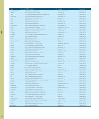ANEXO
2
Usina Potência (kW) Proprietário Município Combustível
DestilariaParaguaçu 3.600 DestilariaParaguaçuLtda. ParaguaçuPaulista–SP BagaçodeCana
Destivale 3.200 DestilariaValedoTietêS/A Araçatuba–SP BagaçodeCana
Diana 2.873 DianaDestilariadeÁlcoolNovaAvanhandavaLtda. Avanhandava–SP BagaçodeCana
DoisCórregos 3.600 DoisCórregosAçúcareÁlcoolLtda. DoisCórregos–SP BagaçodeCana
DVRT 2.000 DestilariaValedoRioTurvoLtda. OndaVerde–SP BagaçodeCana
Ester 7.700 UsinaAçucareiraEsterS/A Cosmópolis–SP BagaçodeCana
Fany 1.200 DestilariaSantaFanyLtda. RegenteFeijó–SP BagaçodeCana
Ferrari 4.000 FerrariAgroIndústriaLtda. Pirassununga–SP BagaçodeCana
FlóridaPaulista 3.800 DestilariaFlóridaPaulista–FloralcoLtda. FlóridaPaulista–SP BagaçodeCana
Furlan 2.400 UsinaAçucareiraFurlanS/A SantaBárbarad´Oeste–SP BagaçodeCana
GaloBravo 9.000 DestilariaGaloBravoS/A AçúcareÁlcool RibeirãoPreto–SP BagaçodeCana
Gasa 4.000 GuanabaraAgro–IndustrialS/A Andradina–SP BagaçodeCana
Generalco 3.800 DestilariaGeneralcoS/A GeneralSalgado–SP BagaçodeCana
Goianésia 4.734 SociedadeAçucareiraMonteirodeBarrosLtda. Goianésia–GO BagaçodeCana
Goiasa 4.000 GoiatubaÁlcoolLtda. Goiatuba–GO BagaçodeCana
Guarani 8.200 AçúcarGuaraniS/A Severínia–SP BagaçodeCana
Guarani–CruzAlta 10.400 AçúcarGuaraniS/A Olímpia–SP BagaçodeCana
Guaxuma 14.312 LaginhaAgroIndústrialS/A Coruripe–AL BagaçodeCana
Ibirá 7.952,50 IrmãosBiagiS/A AçúcareÁlcool SantaRosadeViterbo–SP BagaçodeCana
Ipiranga 2.400 UsinaIpirangaAçúcareÁlcoolLtda. Mococa–SP BagaçodeCana
Iracema 14.000 CompanhiaIndustrialeAgrícolaOmetto Iracemápolis–SP BagaçodeCana
Itaiquara 1.200 UsinaItaiquaradeAçúcareÁlcoolS/A Tapiratiba–SP BagaçodeCana
Itamarati 28.000 UsinasItamaratiS/A NovaOlímpia–MT BagaçodeCana
Iturama 13.000 S/AUsinaCoruripeAçúcareÁlcool Iturama–MG BagaçodeCana
J.Pilon 3.800 J.PilonS/A AçúcareÁlcool Cerquilho–SP BagaçodeCana
Jacarezinho 4.600 CompanhiaAgrícolaUsinaJacarezinho Jacarezinho–PR BagaçodeCana
Jaciara 2.800 UsinaJaciaraS/A Jaciara–MT BagaçodeCana
JallesMachado 10.000 JallesMachadoS/A Goianésia–GO BagaçodeCana
Jardeste 4.250 JardesteS/AÁlcooleAçúcar Jardinópolis–SP BagaçodeCana
Junqueira 7.204 FundaçãodeAssistênciaSocialSinháJunqueira Igarapava–SP BagaçodeCana
Londra 1.200 DestilariaLondraLtda. Itaí–SP BagaçodeCana
Lucélia 4.208,75 CentraldeÁlcoolLucéliaLtda. Lucélia–SP BagaçodeCana
Lwarcel 4.000 LwarcelCeluloseePapelLtda. LençóisPaulista–SP BagaçodeCana
Maluf 1.880 UsinaMaluf S/AAçúcareÁlcool SantoAntôniodePosse–SP BagaçodeCana
Mandu 4.800 UsinaManduS/A Guaíra–SP BagaçodeCana
Maracaí 1
1.000 UsinaMaracaíS/AAçúcareÁlcool Maracaí–SP BagaçodeCana
MB 9.400 UsinadeAçúcareÁlcoolMBLtda. MorroAgudo–SP BagaçodeCana
Moema 12.000 UsinaMoemaAçúcareÁlcoolLtda. Orindiúva–SP BagaçodeCana
Moreno 5.520 CentralEnergéticaMorenoAçúcareÁlcoolLtda. LuísAntônio–SP BagaçodeCana
Mumbuca 504 DestilariaPylesLtda. Platina–SP BagaçodeCana
Nardini 21.400 NardiniAgroindustrialLtda. VistaAlegredoAlto–SP BagaçodeCana
NovaTamoio 3.600 AçucareiraNovaTamoioS/A Araraquara–SP BagaçodeCana
OmettoPavan 1
1.400 OmettoPavanS/AAçúcareÁlcool AméricoBrasiliense–SP BagaçodeCana
Panorâmica 1.980 IndústriaeComércioIracemaLtda. Itaí–SP BagaçodeCana
Pantanal 5.000 UsinaPantanaldeAçúcareÁlcoolLtda. Jaciara–MT BagaçodeCana
Paraíso 3.700 Agrícola,IndustrialeComercialParaísoLtda. Brotas–SP BagaçodeCana
Pederneiras 1.700 IndústriadeAguardentePederneirasLtda. Tietê–SP BagaçodeCana
Pedra 15.000 IrmãosBiagiS/AAçúcareÁlcool Serrana–SP BagaçodeCana
PedrasdeFogo 4.900 GramameIndustrialeAgrícolaS/A PedrasdeFogo–PB BagaçodeCana
Perobálcool 2.400 PerobálcoolIndústriadeAçúcareÁlcoolLtda. Perobal–PR BagaçodeCana
Pioneiros 3.600 DestilariaPioneirosS/A SudMennucci–SP BagaçodeCana
Ruette 2.700 AntônioRuetteAgroindustrialLtda. Paraíso–SP BagaçodeCana
SantaAdélia 8.000 UsinaSantaAdéliaS/A Jaboticabal–SP BagaçodeCana
144
 