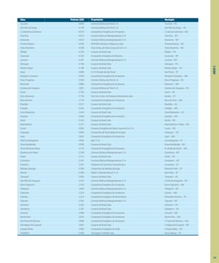 ANEXO
3
Usina Potência (kW) Proprietário Município
Tucumã 4.840 CentraisElétricasdoParáS/A Tucumã–PA
SãoFélixdoXingu 4.770 CentraisElétricasdoParáS/A SãoFélixdoXingu–PA
S.GabrieldaCachoeira 4.676 CompanhiaEnergéticadoAmazonas S.Gab.daCachoeira–AM
VilaRica 4.672 CentraisElétricasMatogrossensesS/A VilaRica–MT
Brasnorte 4.654 CentraisElétricasMatogrossensesS/A Brasnorte–MT
PimentaBueno 4.500 ROVEMAVeículoseMáquinasLtda. PimentaBueno–RO
PortoMurtinho 4.500 Emp.Energ.deMatoGrossodoSulS/A PortoMurtinho–MS
Óbidos 4.378 GuascordoBrasilLtda. Óbidos–PA
Caracaraí 4.320 CompanhiaEnergéticadeRoraima Caracaraí–RR
Juruena 4.301 CentraisElétricasMatogrossensesS/A Juruena–MT
Alenquer 4.190 GuascordoBrasilLtda. Alenquer–PA
MonteAlegre 4.188 GuascordoBrasilLtda. MonteAlegre–PA
Oesp 4.000 S/AOEstadodeSãoPaulo SãoPaulo–SP
BenjaminConstant 3.993 CompanhiaEnergéticadoAmazonas BenjaminConstant–AM
NovoProgresso 3.970 CentraisElétricasdoParáS/A NovoProgresso–PA
Manicoré 3.886 CompanhiaEnergéticadoAmazonas Manicoré–AM
SantanadoAraguaia 3.851 CentraisElétricasdoParáS/A SantanadoAraguaia–PA
Soure 3.756 GuascordoBrasilLtda. Soure–PA
DoriAlimentos 3.750 DoriInd.eCom.deProdutosAlimentíciosLtda. Marília–SP
BocadoAcre 3.710 CompanhiaEnergéticadoAmazonas BocadoAcre–AM
Brasiléia 3.657 GuascordoBrasilLtda. Brasiléia–AC
Codajás 3.636 CompanhiaEnergéticadoAmazonas Codajás–AM
SenaMadureira 3.444 GuascordoBrasilLtda. SenaMadureira–AC
Autazes 3.400 CompanhiaEnergéticadoAmazonas Autazes–AM
Buriti 3.324 GuascordoBrasilLtda. Buritis–RO
Machadinho 3.257 GuascordoBrasilLtda. Machadinhod´Oeste–RO
Coxim 3.060 EmpresaEnergéticadeMatoGrossodoSulS/A Coxim–MS
Oiapoque 3.000 CompanhiadeEletricidadedoAmapá Oiapoque–AP
Apuí 2.862 CompanhiaEnergéticadoAmazonas Apuí–AM
BasfGuaratinguetá 2.850 Basf S/A Guaratinguetá–SP
NovaBrasilândia 2.838 GuascordoBrasilLtda. NovaBrasilândia–RO
NovaOlindadoNorte 2.776 CompanhiaEnergéticadoAmazonas N.OlindadoNorte–AM
QuerênciadoNorte 2.748 CentraisElétricasMatogrossensesS/A Querência–MT
Portel 2.513 GuascordoBrasilLtda. Portel–PA
Comodoro 2.501 CentraisElétricasMatogrossensesS/A Comodoro–MT
Prodome 2.501 ProdomeInd.QuímicaeFarmacêutica Campinas–SP
BebidasIpiranga 2.500 CompanhiadeBebidasIpiranga RibeirãoPreto–SP
Record 2.500 RádioeTelevisãoRecord S/A SãoPaulo–SP
Tarauacá 2.484 GuascordoBrasilLtda. Tarauacá–AC
SãoFélixdoAraguaia 2.424 CentraisElétricasMatogrossensesS/A S.FélixdoAraguaia–MT
NovoAripuanã 2.416 CompanhiaEnergéticadoAmazonas NovoAripuanã–AM
Tabaporã 2.400 CentraisElétricasMatogrossensesS/A Tabaporã–MT
Castanho 2.324 CompanhiaEnergéticadoAmazonas Careiro–AM
Tubarão 2.314 CompanhiaEnergéticadePernambuco FernandoNoronha–PE
Tapurah 2.282 CentraisElétricasMatogrossensesS/A Tapurah–MT
Almeirim 2.201 GuascordoBrasilLtda. Almeirim–PA
Salvaterra 2.201 GuascordoBrasilLtda. Salvaterra–PA
Urucará 2.098 CompanhiaEnergéticadoAmazonas Urucará–AM
Barreirinha 2.016 CompanhiaEnergéticadoAmazonas Barreirinha–AM
SãoPaulodeOlivença 2.008 CompanhiaEnergéticadoAmazonas S.PaulodeOlivença–AM
SãoMigueldoGuaporé 2.007 GuascordoBrasilLtda. S.MigueldoGuaporé–RO
CamposBelos 2.000 CompanhiaEnergéticadeGoiás CamposBelos–GO
HudtelfaI 2.000 TecelagemHudtelfaLtda. NovaOdessa–SP
147
 