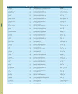 ANEXO
3
Usina Potência (kW) Proprietário Município
Síncrotron 2.000 AssociaçãoBrasileiradeTecnologiadeLuzSíncrotron Campinas–SP
NovaMonteVerde 1.934 CentraisElétricasMatogrossensesS/A NovaMonteVerde–MT
PortoAlegredoNorte 1.910 CentraisElétricasMatogrossensesS/A P.AlegredoNorte–MT
PortodosGaúchos 1.900 CentraisElétricasMatogrossensesS/A PortodosGaúchos–MT
Mercocítrico 1.850 MercocítricoFermentaçõesS/A SantaRosadeViterbo–SP
Apiacás 1.834 CentraisElétricasMatogrossensesS/A Apiacás–MT
Confresa 1.824 CentraisElétricasMatogrossensesS/A Confresa–MT
RibeirãoCascalheira 1.800 CentraisElétricasMatogrossensesS/A RibeirãoCascalheira–MT
Barcelos 1.794 CompanhiaEnergéticadoAmazonas Barcelos–AM
Urucurituba(Tabocal) 1.772 CompanhiaEnergéticadoAmazonas Urucurituba–AM
Gurupá 1.675 GuascordoBrasilLtda. Gurupá–PA
Juruti 1.675 GuascordoBrasilLtda. Juruti–PA
BoaVistadoRamos 1.674 CompanhiaEnergéticadoAmazonas BoaVistadoRamos–AM
CostaMarques 1.661 GuascordoBrasilLtda. CostaMarques–RO
Amapá 1.620 CompanhiadeEletricidadedoAmapá Amapá–AP
SantoAntôniodoIçá 1.612 CompanhiaEnergéticadoAmazonas SantoAntôniodoIçá–AM
IlhaGrande(Camamu) 1.577 Cia.deEletricidadedoEstadodaBahia Camamu–BA
Anori 1.566 CompanhiaEnergéticadoAmazonas Anori–AM
Canutama 1.550 CompanhiaEnergéticadoAmazonas Canutama–AM
Nhamundá 1.550 CompanhiaEnergéticadoAmazonas Nhamundá–AM
Tapauá 1.550 CompanhiaEnergéticadoAmazonas Tapauá–AM
Colniza 1.548 CentraisElétricasMatogrossensesS/A Cuiabá–MT
Cotriguaçu 1.536 CentraisElétricasMatogrossensesS/A Cotriguaçu–MT
PontadePedras 1.499 GuascordoBrasilLtda. PontadePedras–PA
Envira 1.472 CompanhiaEnergéticadoAmazonas Envira–AM
FonteBoa 1.468 CompanhiaEnergéticadoAmazonas FonteBoa–AM
NovoAirão 1.428 CompanhiaEnergéticadoAmazonas NovoAirão–AM
Feijó 1.420 GuascordoBrasilLtda. Feijó–AC
STV 1.420 SociedadeTorredeVigiadeBíblias CesárioLange–SP
Xapuri 1.420 GuascordoBrasilLtda. Xapuri–AC
TerraSanta 1.344 GuascordoBrasilLtda. TerraSanta–PA
NovaMaringá 1.320 CentraisElétricasMatogrossensesS/A NovaMaringá–MT
Calçoene 1.296 CompanhiadeEletricidadedoAmapá Calçoene–AP
AltoAlegre 1.240 CompanhiaEnergéticadeRoraima AltoAlegre–RR
Pacaraima 1.240 CompanhiaEnergéticadeRoraima Pacaraima–RR
AtalaiadoNorte 1.220 CompanhiaEnergéticadoAmazonas AtalaiadoNorte–AM
Amaturá 1.218 CompanhiaEnergéticadoAmazonas Amaturá–AM
Jutaí 1.214 CompanhiaEnergéticadoAmazonas Jutaí–AM
Itapiranga 1.208 CompanhiaEnergéticadoAmazonas Itapiranga–AM
Ipixuna 1.178 CompanhiaEnergéticadoAmazonas Ipixuna–AM
NovaBandeirantes 1.178 CentraisElétricasMatogrossensesS/A NovaBandeirantes–MT
SãoJosédoXingu 1.164 CentraisElétricasMatogrossensesS/A SãoJosédoXingu–MT
Muaná 1.163 GuascordoBrasilLtda. Muaná–PA
Pauini 1.150 CompanhiaEnergéticadoAmazonas Pauini–AM
Cujubim 1.111 GuascordoBrasilLtda. Cujubim–RO
Seringueiras 1.111 GuascordoBrasilLtda. Seringueiras–RO
Manaquiri 1.094 CompanhiaEnergéticadoAmazonas Manaquiri–AM
FazendaCabeceirinha 1.080 BarreirasCom.eAgropecuáriaLtda. Barreiras–BA
Hiperideal 1.080 SerranaEmpreendimentoseParticipaçõesLtda. Cuiabá–MT
Luciara 1.058 CentraisElétricasMatogrossensesS/A Luciara–MT
SãoFrancisco 1.038 GuascordoBrasilLtda. S.MigueldoGuaporé–RO
OeirasdoPará 1.008 GuascordoBrasilLtda. OeirasdoPará–PA
PortodeMoz 1.008 GuascordoBrasilLtda. PortodeMoz–PA
148
 