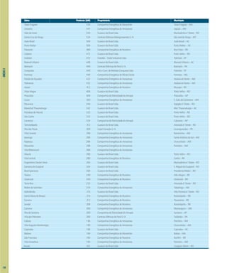 ANEXO
3
Usina Potência (kW) Proprietário Município
TassoFragoso 550 CompanhiaEnergéticadoMaranhão TassoFragoso–MA
Limoeiro 547 CompanhiaEnergéticadoAmazonas Japurá–AM
ValedoAnari 544 GuascordoBrasilLtda. Machadinhod´Oeste–RO
SantaCruzdoXingu 524 CentraisElétricasMatogrossensesS/A SãoJosédoXingu–MT
AssisBrasil 509 GuascordoBrasilLtda. AssisBrasil–AC
PortoWalter 509 GuascordoBrasilLtda. PortoWalter–AC
Passarão 480 CompanhiaEnergéticadeRoraima BoaVista–RR
Calama 472 GuascordoBrasilLtda. PortoVelho–RO
Halotek 472 Hatolek–FadelIndustrialLtda. Palmital–SP
ManoelUrbano 448 GuascordoBrasilLtda. ManoelUrbano–AC
Bannach 440 CentraisElétricasdoParáS/A Bannach–PA
Conquista 440 Ind.eCom.deBebidasConquistaLtda. Palmital–SP
Formoso 440 CompanhiaEnergéticadeMinasGerais Formoso–MG
EstirãodoEquador 432 CompanhiaEnergéticadoAmazonas AtalaiadoNorte–AM
Palmeiras 432 CompanhiaEnergéticadoAmazonas AtalaiadoNorte–AM
Apiaú 412 CompanhiaEnergéticadeRoraima Mucajaí–RR
VistaAlegre 408 GuascordoBrasilLtda. PortoVelho–RO
Pracuúba 400 CompanhiadeEletricidadedoAmapá Pracuúba–AP
Cucui 360 CompanhiaEnergéticadoAmazonas S.Gab.daCachoeira–AM
Pacarana 344 GuascordoBrasilLtda. Espigãod´Oeste–RO
MarechalThaumaturgo 342 GuascordoBrasilLtda. Mal.Thaumaturgo–AC
FortalezadoAbunã 333 GuascordoBrasilLtda. PortoVelho–RO
SãoCarlos 333 GuascordoBrasilLtda. PortoVelho–RO
Lourenço 324 CompanhiadeEletricidadedoAmapá Calçoene–AP
Tancredópolis 312 GuascordoBrasilLtda. Alvoradad´Oeste–RO
IlhadasPeças 300 CopelGeraçãoS/A Guaraqueçaba–PR
VilaCametá 298 CompanhiaEnergéticadoAmazonas Barreirinha–AM
Ipiranga 288 CompanhiaEnergéticadoAmazonas SantoAntôniodoIçá–AM
Itapeaçu 288 CompanhiaEnergéticadoAmazonas Urucurituba–AM
Mocambo 288 CompanhiaEnergéticadoAmazonas Parintins–AM
VilaBittencourt 288 CompanhiaEnergéticadoAmazonas
Abunã 280 GuascordoBrasilLtda. PortoVelho–RO
VilaCentral 280 CompanhiaEnergéticadeRoraima Cantá–RR
EngenheiroDarlanVono 264 GuascordoBrasilLtda. Machadinhod´Oeste–RO
SantanadoGuaporé 264 GuascordoBrasilLtda. S.MigueldoGuaporé–RO
BoaEsperança 260 GuascordoBrasilLtda. PresidenteMédici–RO
Taiano 240 CompanhiaEnergéticadeRoraima AltoAlegre–RR
Uiramutã 240 CompanhiaEnergéticadeRoraima Uiramutã–RR
TerraBoa 232 GuascordoBrasilLtda. Alvoradad´Oeste–RO
BelémdoSolimões 224 CompanhiaEnergéticadoAmazonas Tabatinga–AM
Isidrolândia 216 GuascordoBrasilLtda. AltaFlorestad´Oeste–RO
SantaMariadoBoiaçú 216 CompanhiaEnergéticadeRoraima Rorainópolis–RR
Surumu 212 CompanhiaEnergéticadeRoraima Pacaraima–RR
Jundiá 208 CompanhiaEnergéticadeRoraima Rorainópolis–RR
Caviana 200 CompanhiaEnergéticadoAmazonas Manacapuru–AM
IlhadeSantana 200 CompanhiadeEletricidadedoAmapá Santana–AP
ViladosPalmares 200 CentraisElétricasdoParáS/A Tailândia–PA
Cabury 196 CompanhiaEnergéticadoAmazonas Parintins–AM
VilaAugustoMontenegro 190 CompanhiaEnergéticadoAmazonas Urucurituba–AM
Capixaba 186 GuascordoBrasilLtda. Capixaba–AC
Batavo 184 CompanhiaEnergéticadoMaranhão Balsas–MA
SãoFrancisco 184 CompanhiaEnergéticadeRoraima Bonfim–RR
VilaAmazônia 184 CompanhiaEnergéticadoAmazonas Parintins–AM
Araras 183 GuascordoBrasilLtda. Guajará–Mirim–RO
150
 