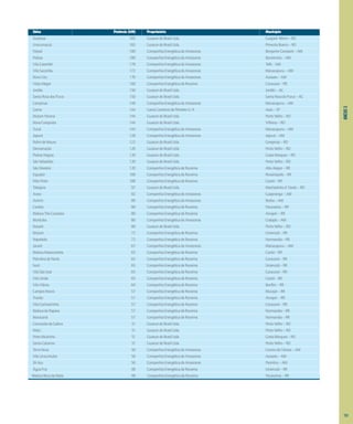 ANEXO
3
Usina Potência (kW) Proprietário Município
Surpresa 183 GuascordoBrasilLtda. Guajará–Mirim–RO
Urucumacuã 183 GuascordoBrasilLtda. PimentaBueno–RO
Feijoal 180 CompanhiaEnergéticadoAmazonas BenjaminConstant–AM
Pedras 180 CompanhiaEnergéticadoAmazonas Barreirinha–AM
VilaCaiambé 178 CompanhiaEnergéticadoAmazonas Tefé–AM
VilaSacambu 172 CompanhiaEnergéticadoAmazonas Manacapuru–AM
NovoCéu 170 CompanhiaEnergéticadoAmazonas Autazes–AM
VistaAlegre 160 CompanhiaEnergéticadeRoraima Caracaraí–RR
Jordão 150 GuascordoBrasilLtda. Jordão–AC
SantaRosadosPurus 150 GuascordoBrasilLtda. SantaRosadoPurus–AC
Campinas 146 CompanhiaEnergéticadoAmazonas Manacapuru–AM
Gama 144 GamaComérciodePetróleoS/A Assis–SP
MutumParaná 144 GuascordoBrasilLtda. PortoVelho–RO
NovaConquista 144 GuascordoBrasilLtda. Vilhena–RO
Tuiué 144 CompanhiaEnergéticadoAmazonas Manacapuru–AM
Japurá 128 CompanhiaEnergéticadoAmazonas Japurá–AM
RolimdeMoura 122 GuascordoBrasilLtda. Cerejeiras–RO
Demarcação 120 GuascordoBrasilLtda. PortoVelho–RO
PedrasNegras 120 GuascordoBrasilLtda. CostaMarques–RO
SãoSebastião 120 GuascordoBrasilLtda. PortoVelho–RO
SãoSilvestre 120 CompanhiaEnergéticadeRoraima AltoAlegre–RR
Equador 108 CompanhiaEnergéticadeRoraima Rorainópolis–RR
FélixPinto 108 CompanhiaEnergéticadeRoraima Cantá–RR
Tabajara 97 GuascordoBrasilLtda. Machadinhod´Oeste–RO
Arara 92 CompanhiaEnergéticadoAmazonas Caapiranga–AM
Axinim 80 CompanhiaEnergéticadoAmazonas Borba–AM
Contão 80 CompanhiaEnergéticadeRoraima Pacaraima–RR
MalocaTrêsCorações 80 CompanhiaEnergéticadeRoraima Amajari–RR
Murituba 80 CompanhiaEnergéticadoAmazonas Codajás–AM
Nazaré 80 GuascordoBrasilLtda. PortoVelho–RO
Mutum 72 CompanhiaEnergéticadeRoraima Uiramutã–RR
Napoleão 72 CompanhiaEnergéticadeRoraima Normandia–RR
Jacaré 67 CompanhiaEnergéticadoAmazonas Manacapuru–AM
MalocaMalacacheta 65 CompanhiaEnergéticadeRoraima Cantá–RR
PetrolinadoNorte 65 CompanhiaEnergéticadeRoraima Caracaraí–RR
Socó 65 CompanhiaEnergéticadeRoraima Uiramutã–RR
VilaSãoJosé 65 CompanhiaEnergéticadeRoraima Caracaraí–RR
VilaUnião 65 CompanhiaEnergéticadeRoraima Cantá–RR
VilaVilena 64 CompanhiaEnergéticadeRoraima Bonfim–RR
CamposNovos 57 CompanhiaEnergéticadeRoraima Mucajaí–RR
Trairão 57 CompanhiaEnergéticadeRoraima Amajari–RR
VilaCachoeirinha 57 CompanhiaEnergéticadeRoraima Caracaraí–RR
MalocadaRaposa 57 CompanhiaEnergéticadeRoraima Normandia–RR
Maracanã 57 CompanhiaEnergéticadeRoraima Normandia–RR
ConceiçãodaGalera 51 GuascordoBrasilLtda. PortoVelho–RO
Maici 51 GuascordoBrasilLtda. PortoVelho–RO
PortoMurtinho 51 GuascordoBrasilLtda. CostaMarques–RO
SantaCatarina 51 GuascordoBrasilLtda. PortoVelho–RO
TerraNova 50 CompanhiaEnergéticadoAmazonas CareirodaVárzea–AM
VilaUrucurituba 50 CompanhiaEnergéticadoAmazonas Autazes–AM
ZéAçu 50 CompanhiaEnergéticadoAmazonas Parintins–AM
ÁguaFria 48 CompanhiaEnergéticadeRoraima Uiramutã–RR
MalocaBocadaMata 48 CompanhiaEnergéticadeRoraima Pacaraima–RR
151
 