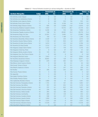 3.
ENERGIA
HIDRÁULICA
Inventariado [a] Remanescente [b] Total [a + b]
Sub-Bacia Hidrográfica Código (MW) (%) (MW) (%) (MW) (%)
Rio Solimões, Javari, Itaquaí 10 0 0,0 0 0,0 0 0,0
Rio Solimões, Içá, Jandiatuba e Outros 11 0 0,0 0 0,0 0 0,0
Rio Solimões, Juruá, Japurá e Outros 12 0 0,0 535 0,6 535 0,2
Rio Solimões, Purus, Coari e Outros 13 0 0,0 4.196 4,4 4.196 1,6
Rio Solimões, Negro, Branco e Outros 14 958 0,6 12.058 12,6 13.016 5,0
Rio Amazonas, Madeira, Guaporé e Outros 15 1.834 1,1 19.743 20,7 21.578 8,3
Rio Amazonas, Trombetas e Outros 16 6.248 3,8 752 0,8 7.000 2,7
Rio Amazonas, Tapajós, Juruena e Outros 17 198 0,1 29.581 31,0 29.779 11,4
Rio Amazonas, Xingu, Iriri, Paru 18 22.501 13,7 5.465 5,7 27.966 10,8
Rio Amazonas, Jari, Pará e Outros 19 160 0,1 1.180 1,2 1.340 0,5
Rio Tocantins, Maranhão, Almas e Outros 20 2.220 1,3 354 0,4 2.574 1,0
Rio Tocantins, Paranã, Palma e Outros 21 1.144 0,7 933 1,0 2.077 0,8
Rio Tocantins, M. Alves, Sono e Outros 22 3.474 2,1 323 0,3 3.796 1,5
Rio Tocantins, M. Alves Grande 23 3.732 2,3 123 0,1 3.855 1,5
Rio Araguaia, Caiapó, Claro e Outros 24 1.232 0,7 144 0,2 1.376 0,5
Rio Araguaia, Crixás-Açu, Peixe 25 0 0,0 47 0,0 47 0,0
Rio Araguaia, Mortes, Javaés e Outros 26 145 0,1 657 0,7 802 0,3
Rio Araguaia, Coco, Pau D'arco e Outros 27 0 0,0 0 0,0 0 0,0
Rio Araguaia, Muricizal, Lontra 28 2.043 1,2 0 0,0 2.043 0,8
Rio Tocantins, Itacaiúnas e Outros 29 10.843 6,6 128 0,1 10.971 4,2
Rios Oiapoque, Araguari e Outros 30 679 0,4 592 0,6 1.271 0,5
Rios Meruú, Acará, Guama e Outros 31 0 0,0 63 0,1 63 0,0
Rios Gurupi, Turiaçu e Outros 32 0 0,0 63 0,1 63 0,0
Rios Mearim, Itapecuru e Outros 33 3 0,0 247 0,3 250 0,1
Rio Paraíba 34 348 0,2 343 0,4 692 0,3
Rios Acaraú, Piranji e Outros 35 4 0,0 0 0,0 4 0,0
Rio Jaguaribe 36 5 0,0 0 0,0 5 0,0
Rios Apodi, Piranhas e Outros 37 6 0,0 0 0,0 6 0,0
Rios Paraíba, Potenji e Outros 38 1 0,0 6 0,0 7 0,0
Rios Capibaribe, Mundaú e Outros 39 1.000 0,6 41 0,0 1.041 0,4
Rios São Francisco, Paraopeba e Outros 40 1.161 0,7 531 0,6 1.692 0,7
Rios São Francisco, Das Velhas 41 767 0,5 452 0,5 1.219 0,5
Rios São Francisco, Paracatu e Outros 42 235 0,1 822 0,9 1.057 0,4
Rios São Francisco, Urucuia e Outros 43 336 0,2 192 0,2 528 0,2
Rios São Francisco, Verde, Grande 44 384 0,2 109 0,1 493 0,2
Rios São Francisco, Carinhanha 45 206 0,1 149 0,2 354 0,1
Rios São Francisco, Grande e Outros 46 598 0,4 217 0,2 816 0,3
Rios São Francisco, Jacaré e Outros 47 1.050 0,6 0 0,0 1.050 0,4
Rios São Francisco, Pajeú e Outros 48 1.533 0,9 0 0,0 1.533 0,6
Rios São Francisco, Moxotó e Outros 49 17.578 10,7 0 0,0 17.578 6,8
Rios Vaza-Barris, Itapicuru e Outros 50 0 0,0 11 0,0 11 0,0
Tabela 3.2 – Potencial hidrelétrico brasileiro por sub-bacia hidrográfica – dezembro de 2000
20
 