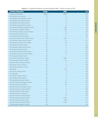 3.
ENERGIA
HIDRÁULICA
Tabela 3.4 – Capacidade instalada por sub-bacia hidrográfica (MW) – situação em Janeiro de 2001
Sub-Bacia Hidrográfica Código (MW) (%)
Sub-Bacia Hidrográfica Código (MW) (%)
Rio Solimões, Javari, Itacuai 10 0 0,0
Rio Solimões, Içá, Jandiatuba e Outros 11 0 0,0
Rio Solimões, Juruá, Japurá e Outros 12 0 0,0
Rio Solimões, Purus, Coari e Outros 13 0 0,0
Rio Solimões, Negro, Branco e Outros 14 0 0,0
Rio Amazonas, Madeira, Guaporé e Outros 15 255 0,4
Rio Amazonas, Trombetas e Outros 16 280 0,5
Rio Amazonas, Tapajós, Juruena e Outros 17 22 0,0
Rio Amazonas, Xingu, Iriri, Paru 18 33 0,1
Rio Amazonas, Jari, Pará e Outros 19 2 0,0
Rio Tocantins, Maranhão, Almas e Outros 20 1.295 2,1
Rio Tocantins, Paranã, Palma e Outros 21 41 0,1
Rio Tocantins, M. Alves, Sono e Outros 22 38 0,1
Rio Tocantins, M. Alves Grande 23 2 0,0
Rio Araguaia, Caiapó, Claro e Outros 24 4 0,0
Rio Araguaia, Crixás-Açu, Peixe 25 0 0,0
Rio Araguaia, Mortes, Javaés e Outros 26 12 0,0
Rio Araguaia, Coco, Pau D'arco e Outros 27 0 0,0
Rio Araguaia, Muricizal, Lontra 28 1 0,0
Rio Tocantins, Itacaiunas e Outros 29 4.001 6,6
Rios Oiapoque, Araguari e Outros 30 68 0,1
Rios Meru, Acara, Guampa e Outros 31 0 0,0
Rios Gurupi, Turiacu e Outros 32 0 0,0
Rios Mearim, Itapecuru e Outros 33 0 0,0
Rio Paraíba 34 225 0,4
Rios Acarau, Piranji e Outros 35 4 0,0
Rio Jaguaribe 36 0 0,0
Rios Apodi, Piranhas e Outros 37 0 0,0
Rios Paraíba, Potenji e Outros 38 0 0,0
Rios Capibaribe, Mundaú e Outros 39 6 0,0
Rios São Francisco, Paraopeba e Outros 40 29 0,0
Rios São Francisco, Das Velhas 41 38 0,1
Rios São Francisco, Paracatu e Outros 42 0 0,0
Rios São Francisco, Urucuia e Outros 43 0 0,0
Rios São Francisco, Verde, Grande 44 4 0,0
Rios São Francisco, Carinhanha 45 8 0,0
Rios São Francisco, Grande e Outros 46 21 0,0
Rios São Francisco, Jacaré e Outros 47 2.550 4,2
Rios São Francisco, Pajeu e Outros 48 396 0,7
Rios São Francisco, Moxotó e Outros 49 7.426 12,3
Rios Vaza-Barris, Itapicuru e Outros 50 1 0,0
27
 