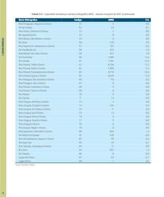 3.
ENERGIA
HIDRÁULICA
Tabela 3.4 – Capacidade instalada por sub-bacia hidrográfica (MW) – situação em janeiro de 2001 (continuação)
Fonte: Eletrobrás 2000a.
Bacia Hidrográfica Código (MW) (%)
Rios Paraguaçu, Jequiricá e Outros 51 3 0,0
Rio de Contas 52 53 0,1
Rios Pardo, Cachoeira e Outros 53 3 0,0
Rio Jequitinhonha 54 8 0,0
Rios Mucuri, São Mateus e Outros 55 0 0,0
Rio Doce 56 526 0,9
Rios Itapemirim, Itabapoana e Outros 57 187 0,3
Rio Paraíba do Sul 58 615 1,0
Rios Macaé, São João e Outros 59 971 1,6
Rio Paranaíba 60 7.009 11,6
Rio Grande 61 7.461 12,3
Rios Paraná, Tietê e Outros 62 6.794 11,2
Rios Paraná, Pardo e Outros 63 1.860 3,1
Rios Paraná, Paranapanema e Outros 64 8.718 14,4
Rios Paraná, Iguaçu e Outros 65 6.629 11,0
Rios Paraguai, São Lourenço e Outros 66 110 0,2
Rios Paraguai, Apa e Outros 67 0 0,0
Rios Paraná, Corrientes e Outros 68 0 0,0
Rios Paraná, Tercero e Outros 69 0 0,0
Rio Pelotas 70 0 0,0
Rio Canoas 71 13 0,0
Rios Uruguai, do Peixe e Outros 72 3 0,0
Rios Uruguai, Chapecó e Outros 73 255 0,4
Rios Uruguai, da Várzea e Outros 74 11 0,0
Rios Uruguai, Ijuí e Outros 75 12 0,0
Rios Uruguai, Ibicuí e Outros 76 0 0,0
Rios Uruguai, Quaraí e Outros 77 0 0,0
Rios Uruguai e Outros 78 0 0,0
Rio Uruguai, Negro e Outros 79 0 0,0
Rios Itapanhau, Itanhaém e Outros 80 904 1,5
Rio Ribeira do Iguape 81 530 0,9
Rios Nhundiaquara, Itapocu e Outros 82 95 0,2
Rio Itajaí-Açu 83 43 0,1
Rios Tubarão, Araranguá e Outros 84 11 0,0
Rio Jacuí 85 857 1,4
Rio Taquari 86 6 0,0
Lagoa dos Patos 87 62 0,1
Lagoa Mirim 88 1 0,0
28
 