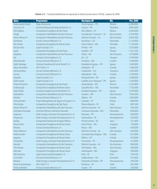 Tabela 3.7 – Centrais hidrelétricas em operação no Brasil (exceto micro e PCHs)– janeiro de 2002
Usina Proprietário Município-UF Rio Pot. (kW)
Itaipu(parteBrasil) ItaipuBinacional FozdoIguaçu–PR Paraná 6.300.000
TucuruíIeII CentraisElétricasdoNortedoBrasilS/A Tucuruí–PA Tocantins 4.001.000
IlhaSolteira CompanhiaEnergéticadeSãoPaulo IlhaSolteira–SP Paraná 3.444.000
Xingó CompanhiaHidroelétricadoSãoFrancisco CanindédeS.Francisco–SE SãoFrancisco 3.162.000
PauloAfonsoIV CompanhiaHidroelétricadoSãoFrancisco DelmiroGouveia–AL SãoFrancisco 2.462.400
Itumbiara FurnasCentraisElétricasS/A Itumbiara–GO Paranaíba 2.124.000
SãoSimão CompanhiaEnergéticadeMinasGerais SantaVitória–MG Parnaíba 1.710.000
FozdoAreia CopelGeraçãoS/A Pinhão–PR Iguaçu 1.676.000
Jupiá CompanhiaEnergéticadeSãoPaulo Castilho–SP Paraná 1.551.200
Itaparica CompanhiaHidroelétricadoSãoFrancisco Glória–BA SãoFrancisco 1.479.600
Itá GerasuleItáEnergéticaS/A Itá–SC Uruguai 1.450.000
Marimbondo FurnasCentraisElétricasS/A Fronteira–MG Grande 1.440.000
SaltoSantiago CentraisGeradorasdoSuldoBrasilS/A SaudadedoIguaçu–PR Iguaçu 1.420.000
ÁguaVermelha AESTietêS/A Indiaporã–SP Grande 1.396.200
SerradaMesa FurnasCentraisElétricasS/A Cavalcante–GO Tocantins 1.293.000
Furnas FurnasCentraisElétricasS/A Alpinópolis–MG Grande 1.270.000
Segredo CopelGeraçãoS/A Mangueirinha–PR Iguaçu 1.260.000
SaltoCaxias CopelGeraçãoS/A CapitãoLeon.Marques–PR Iguaçu 1.240.000
PortoPrimavera CompanhiaEnergéticadeSãoPaulo Anaurilândia–MS Paraná 1.210.000
Emborcação CompanhiaEnergéticadeMinasGerais CascalhoRico–MG Paranaíba 1.192.000
SaltoOsório CentraisGeradorasdoSuldoBrasilS/A QuedasdoIguaçu–PR Iguaçu 1.078.000
Sobradinho CompanhiaHidroelétricadoSãoFrancisco Juazeiro–BA SãoFrancisco 1.050.300
Estreito FurnasCentraisElétricasS/A Rifaina–SP Grande 1.050.000
HenryBorden Empr.MetropolitanadeÁguaseEnergiaS/A Cubatão–SP Pedras 889.000
TrêsIrmãos CompanhiaEnergéticadeSãoPaulo PereiraBarreto–SP Tietê 807.500
PauloAfonsoIII CompanhiaHidroelétricadoSãoFrancisco DelmiroGouveia–AL SãoFrancisco 794.200
CachoeiraDourada CentraisElétricasCachoeiraDourada CachoeiraDourada–MG Paranaíba 658.000
Capivara DukeEnergyeGeraçãoParanapanemaS/A Porecatu–PR Paranapanema 640.000
Taquaruçu DukeEnergyeGeraçãoParanapanemaS/A Sandovalina–SP Paranapanema 554.000
Itaúba CompanhiaEstadualdeEnergiaElétrica PinhalGrande–RS Jacuí 512.400
NovaPonte CompanhiaEnergéticadeMinasGerais NovaPonte–MG Araguari 510.000
Peixoto FurnasCentraisElétricasS/A Ibiraci–MG Grande 478.000
PauloAfonsoII CompanhiaHidroelétricadoSãoFrancisco DelmiroGouveia–AL SãoFrancisco 443.000
VoltaGrande CompanhiaEnergéticadeMinasGerais ConceiçãodasAlagoas–MG Grande 437.000
Jaguara CompanhiaEnergéticadeMinasGerais Rifaina–SP Grande 425.600
Chavantes DukeEnergyeGeraçãoParanapanemaS/A Chavantes–SP Paranapanema 414.000
Moxotó CompanhiaHidroelétricadoSãoFrancisco DelmiroGouveia–AL SãoFrancisco 400.000
TrêsMarias CompanhiaEnergéticadeMinasGerais TrêsMarias–MG SãoFrancisco 396.000
Miranda CompanhiaEnergéticadeMinasGerais Indianópolis–MG Araguari 390.000
NiloPeçanha LightServiçosdeEletricidadeS/A Piraí–RJ Piraí 378.420
CorumbáI FurnasCentraisElétricasS/A CaldasNovas–GO Corumbá 375.000
Rosana DukeEnergyeGeraçãoParanapanemaS/A DiamantedoNorte–PR Paranapanema 369.200
NovaAvanhandava AESTietêS/A Buritama–SP Tietê 347.400
PortoColômbia FurnasCentraisElétricasS/A Guaíra–SP Grande 320.000
3.
ENERGIA
HIDRÁULICA
33
 
