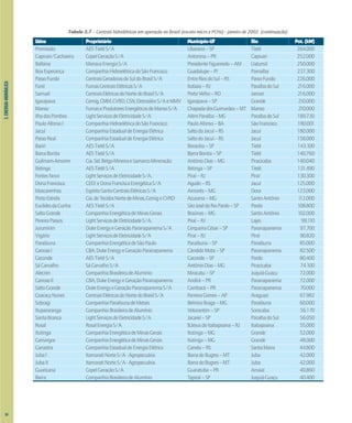 3.
ENERGIA
HIDRÁULICA
Usina Proprietário Município-UF Rio Pot. (kW)
Promissão AESTietêS/A Ubarana–SP Tietê 264.000
Capivari/Cachoeira CopelGeraçãoS/A Antonina–PR Capivari 252.000
Balbina ManausEnergiaS/A PresidenteFigueiredo–AM Uatumã 250.000
BoaEsperança CompanhiaHidroelétricadoSãoFrancisco Guadalupe–PI Parnaíba 237.300
PassoFundo CentraisGeradorasdoSuldoBrasilS/A EntreRiosdoSul–RS PassoFundo 226.000
Funil FurnasCentraisElétricasS/A Itatiaia–RJ ParaíbadoSul 216.000
Samuel CentraisElétricasdoNortedoBrasilS/A PortoVelho–RO Jamari 216.000
Igarapava Cemig,CMM,CVRD,CSN,EletrosilexS/AeMMV Igarapava–SP Grande 210.000
Manso FurnaseProdutoresEnergéticosdeMansoS/A ChapadadosGuimarães–MT Manso 210.000
IlhadosPombos LightServiçosdeEletricidadeS/A AlémParaíba–MG ParaíbadoSul 189.730
PauloAfonsoI CompanhiaHidroelétricadoSãoFrancisco PauloAfonso–BA SãoFrancisco 180.001
Jacuí CompanhiaEstadualdeEnergiaElétrica SaltodoJacuí–RS Jacuí 180.000
PassoReal CompanhiaEstadualdeEnergiaElétrica SaltodoJacuí–RS Jacuí 158.000
Bariri AESTietêS/A Boracéia–SP Tietê 143.100
BarraBonita AESTietêS/A BarraBonita–SP Tietê 140.760
Guilmam-Amorim Cia.Sid.Belgo-MineiraeSamarcoMineração AntônioDias–MG Piracicaba 140.040
Ibitinga AESTietêS/A Ibitinga–SP Tietê 131.490
FontesNova LightServiçosdeEletricidadeS/A. Piraí–RJ Piraí 130.300
DonaFrancisca CEEEeDonaFranciscaEnergéticaS/A Agudo–RS Jacuí 125.000
Mascarenhas EspíritoSantoCentraisElétricasS/A Aimorés–MG Doce 123.000
PortoEstrela Cia.deTecidosNortedeMinas,CemigeCVRD Açucena–MG SantoAntônio 1
12.000
EuclidesdaCunha AESTietêS/A SãoJosédoRioPardo–SP Pardo 108.800
SaltoGrande CompanhiaEnergéticadeMinasGerais Braúnas–MG SantoAntônio 102.000
PereiraPassos LightServiçosdeEletricidadeS/A. Piraí–RJ Lajes 99.1
10
Jurumirim DukeEnergyeGeraçãoParanapanemaS/A CerqueiraCésar–SP Paranapanema 97.700
Vigário LightServiçosdeEletricidadeS/A Piraí–RJ Piraí 90.820
Paraibuna CompanhiaEnergéticadeSãoPaulo Paraibuna–SP Paraibuna 85.000
CanoasI CBA,DukeEnergyeGeraçãoParanapanema CândidoMota–SP Paranapanema 82.500
Caconde AESTietêS/A Caconde–SP Pardo 80.400
SáCarvalho SáCarvalhoS/A AntônioDias–MG Piracicaba 74.100
Alecrim CompanhiaBrasileiradeAlumínio Miracatu–SP Juquiá-Guaçu 72.000
CanoasII CBA,DukeEnergyeGeraçãoParanapanema Andirá–PR Paranapanema 72.000
SaltoGrande DukeEnergyeGeraçãoParanapanemaS/A Cambará–PR Paranapanema 70.000
CoaracyNunes CentraisElétricasdoNortedoBrasilS/A FerreiraGomes–AP Araguari 67.982
Sobragi CompanhiaParaibunadeMetais BelmiroBraga–MG Paraibuna 60.000
Itupararanga CompanhiaBrasileiradeAlumínio Votorantim–SP Sorocaba 56.170
SantaBranca LightServiçosdeEletricidadeS/A Jacareí–SP ParaíbadoSul 56.050
Rosal RosalEnergiaS/A B.JesusdoItabapoana–RJ Itabapoana 55.000
Itutinga CompanhiaEnergéticadeMinasGerais Itutinga–MG Grande 52.000
Camargos CompanhiaEnergéticadeMinasGerais Itutinga–MG Grande 48.000
Canastra CompanhiaEstadualdeEnergiaElétrica Canela–RS SantaMaria 44.800
JubaI ItamaratiNorteS/A-Agropecuária BarradoBugres–MT Juba 42.000
JubaII ItamaratiNorteS/A-Agropecuária BarradoBugres–MT Juba 42.000
Guaricana CopelGeraçãoS/A Guaratuba–PR Arraial 40.860
Barra CompanhiaBrasileiradeAlumínio Tapiraí–SP Juquiá-Guaçu 40.400
Tabela 3.7 – Centrais hidrelétricas em operação no Brasil (exceto micro e PCHs)– janeiro de 2002 (continuação)
34
 