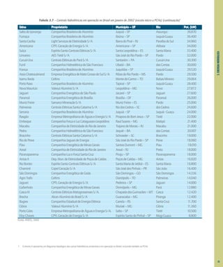 3.
ENERGIA
HIDRÁULICA
Tabela 3.7 – Centrais hidrelétricas em operação no Brasil em janeiro de 2002 (exceto micro e PCHs) (continuação)1
Usina Proprietário Município – UF Rio Pot. (kW)
SaltodoIporanga CompanhiaBrasileiradeAlumínio Juquiá–SP Assungui 36.870
Fumaça CompanhiaBrasileiradeAlumínio Ibiúna–SP Juquiá-Guaçu 36.400
SantaCecília LightServiçosdeEletricidadeS/A BarradoPiraí–RJ ParaíbadoSul 34.960
Americana CPFLGeraçãodeEnergiaS/A Americana–SP Atibaia 34.000
Suíça EspíritoSantoCentraisElétricasS/A SantaLeopoldina–ES SantaMaria 33.400
Limoeiro AESTietêS/A SãoJosédoRioPardo–SP Pardo 32.000
Curuá-Una CentraisElétricasdoParáS/A Santarém–PA Curuá-Una 30.300
Funil CompanhiaHidroelétricadoSãoFrancisco Ubatã–BA dasContas 30.000
França CompanhiaBrasileiradeAlumínio Juquitiba–SP Juquiá-Guaçu 29.520
AssisChateaubriand EmpresaEnergéticadeMatoGrossodoSulS/A RibasdoRioPardo–MS Pardo 29.500
IsamuIkeda Celtins MontedoCarmo–TO BalsasMineiro 29.064
PortoRaso CompanhiaBrasileiradeAlumínio Tapiraí–SP Juquiá-Guaçu 28.400
NovaMaurício ValesulAlumínioS/A Leopoldina–MG Novo 27.872
Jaguari CompanhiaEnergéticadeSãoPaulo Jacareí–SP Jaguari 27.600
Paranoá CompanhiaEnergéticadeBrasília Brasília–DF Paranoá 26.000
MunizFreire SamarcoMineraçãoS/A MunizFreire–ES Pardo 25.000
Palmeiras CentraisElétricasSantaCatarinaS/A RiodosCedros–SC dosCedros 24.600
Serraria CompanhiaBrasileiradeAlumínio Juquiá–SP Juquiá-Guaçu 24.000
Rasgão EmpresaMetropolitanadeÁguaseEnergiaS/A PiraporadoBomJesus–SP Tietê 22.000
Emboque CompanhiaForçaeLuzCataguazes-Leopoldina RaulSoares–MG Matipó 21.400
Macabu CompanhiadeEletricidadedoRiodeJaneiro TrajanodeMorais–RJ Macabu 21.000
Pedra CompanhiaHidroelétricadoSãoFrancisco Jequié–BA dasContas 20.007
Bracinho CentraisElétricasSantaCatarinaS/A Schroeder–SC Bracinho 19.000
RiodoPeixe CompanhiaJaguarideEnergia SãoJosédoRioPardo–SP Peixe 18.060
Piau CompanhiaEnergéticadeMinasGerais SantosDumont–MG Piau 18.010
Areal CompanhiadeEletricidadedoRiodeJaneiro Areal–RJ Preto 18.000
Paranapanema CompanhiaLuzeForçaSantaCruz Piraju–SP Paranapanema 18.000
AntasII Dep.Mun.deEletricidadedePoçosdeCaldas PoçosdeCaldas–MG Antas 16.920
RioBonito EspíritoSantoCentraisElétricasS/A SantaMariadeJetibá–ES SantaMaria 16.800
Chaminé CopelGeraçãoS/A SãoJosédosPinhais–PR SãoJoão 16.400
SãoDomingos CompanhiaEnergéticadeGoiás SãoDomingos–GO SãoDomingos 14.336
AgroTrafo Celtins Dianópolis–TO Palmeiras 14.040
Jaguari CPFLGeraçãodeEnergiaS/A Pedreira–SP Jaguari 14.000
Gafanhoto CompanhiaEnergéticadeMinasGerais Divinópolis–MG Pará 12.880
CascaIII CentraisElétricasMatogrossensesS/A. ChapadadosGuimarães–MT Casca 12.420
Brecha AlcanAlumíniodoBrasilS/A Guaraciaba–MG Piranga 12.400
Bugres CompanhiaEstadualdeEnergiaElétrica Canela–RS SantaCruz 1
1.700
Glória ValesulAlumínioS/A Muriaé–MG Glória 1
1.360
PortoGóes EmpresaMetropolitanadeÁguaseEnergiaS/A. Salto–SP Tietê 10.500
EloyChaves CPFLGeraçãodeEnergiaS/A EspíritoSantodoPinhal–SP Mogi-Guaçu 8.800
Fonte: ANEEL, 2002.
1 O Anexo 4 apresenta um diagrama topológico das usinas hidrelétricas existentes e em operação no Brasil, incluindo também as PCHs.
35
 