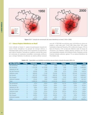 Bacia Hidrográfica Código Construção Ampliação Concedida Projeto Autorização Total
Rio Amazonas 1 248,10 2,65 0,00 153,20 84,09 488,04
Rio Tocantins 2 1.333,20 4.125,00 0,00 9,80 16,06 5.484,06
Altântico N/NE 3 1,50 0,00 0,00 11,20 25,10 37,80
Rio São Francisco 4 105,00 2,02 0,00 8,22 25,00 140,24
Atlântico Leste 5 660,00 12,40 793,00 267,52 392,46 2.125,38
Rio Paraná 6 823,29 1.418,85 406,36 107,68 112,44 2.868,62
Rio Uruguai 7 2.590,00 0,00 1.000,00 15,04 46,65 3.651,69
Atlântico Sudeste 8 129,20 0,00 45,00 376,75 96,50 647,45
Total - 5.890,30 5.560,92 2.244,36 949,41 798,30 15.443,28
Rio Amazonas 1 4,2% 0,0% 0,0% 16,1% 10,5% 3,2%
Rio Tocantins 2 22,6% 74,2% 0,0% 1,0% 2,0% 35,5%
Altântico N/NE 3 0,0% 0,0% 0,0% 1,2% 3,1% 0,2%
Rio São Francisco 4 1,8% 0,0% 0,0% 0,9% 3,1% 0,9%
Atlântico Leste 5 11,2% 0,2% 35,3% 28,2% 49,2% 13,8%
Rio Paraná 6 14,0% 25,5% 18,1% 11,3% 14,1% 18,6%
Rio Uruguai 7 44,0% 0,0% 44,6% 1,6% 5,8% 23,6%
Atlântico Sudeste 8 2,2% 0,0% 2,0% 39,7% 12,1% 4,2%
Total - 100,0% 100,0% 100,0% 100,0% 100,0% 100,0%
3.
ENERGIA
HIDRÁULICA
3.7 – Futuros Projetos Hidrelétricos no Brasil
Como indicado na Seção 3.1, apesar da participação crescente de
outras fontes energéticas na geração de energia elétrica, a
hidroeletricidade continua sendo muito importante na expansão do
setor elétrico brasileiro. Somando-se a potência nominal das usinas
em construção, em ampliação, concedidas e autorizadas, verifica-se
que a energia hidráulica irá adicionar ao sistema elétrico nacional
cerca de 14.500 MW, nos próximos anos. Incluindo-se as usinas em
projeto, o valor sobe para 15.443 MW. Desse total, 36% estão
localizadosnaBaciadoTocantins,24%naBaciadoUruguai,19%na
Bacia do Paraná e 14% na Bacia do Atlântico Leste. As bacias do
Amazonas e do Atlântico Sudeste deverão contribuir com 7% da
novacapacidadeinstalada.AsdoAtlânticoNorte/NordesteedoSão
Francisco deverão adicionar apenas 1% ao sistema hidrelétrico do
País (Tabela 3.8).
Figura 3.13 – Evolução da concentração das usinas hidrelétricas no Brasil (1950 e 2000)
Tabela 3.8 – Capacidade a ser instalada nos próximos anos por bacia e situação do projeto (MW e %)
Mínima
Baixa
Média
Alta
Máxima
Mínima
Baixa
Média
Alta
Máxima
38
 