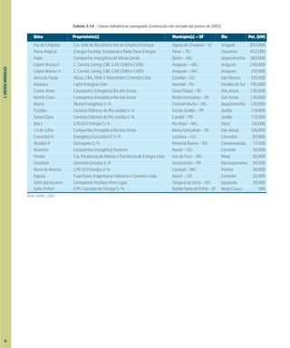 3.
ENERGIA
HIDRÁULICA
Tabela 3.10 – Usinas hidrelétricas outorgadas (construção não iniciada até janeiro de 2002)
Usina Proprietário(s) Município(s) – UF Rio Pot. (kW)
Foz do Chapecó Cia. Vale do Rio Doce e Foz do Chapecó Energia Águas de Chapecó – SC Uruguai 855.000
Peixe Angical Energia Paulista, Enerpeixe e Rede Peixe Energia Peixe – TO Tocantins 452.000
Irapé Companhia Energética de Minas Gerais Berilo – MG Jequitinhonha 360.000
Capim Branco I C. Corrêa, Cemig, CBE, CAP, CMM e CVRD Araguari – MG Araguari 240.000
Capim Branco II C. Corrêa, Cemig, CBE, CAP, CMM e CVRD Araguari – MG Araguari 210.000
Serra do Facão Alcoa, CBA, DME e Votorantim Cimentos Ltda. Catalão – GO São Marcos 210.000
Itaocara Light Sinergias Ltda. Aperibé – RJ Paraíba do Sul 195.000
Castro Alves Companhia Energética Rio das Antas Nova Pádua – RS Das Antas 130.000
Monte Claro Companhia Energética Rio das Antas Bento Gonçalves – RS Das Antas 130.000
Murta Murta Energética S/A Coronel Murta – MG Jequitinhonha 120.000
Fundão Centrais Elétricas do Rio Jordão S/A Foz do Jordão – PR Jordão 119.000
Santa Clara Centrais Elétricas do Rio Jordão S/A Candói – PR Jordão 119.000
Baú I CAT-LEO Energia S/A Rio Doce – MG Doce 110.000
14 de Julho Companhia Energética Rio das Antas Bento Gonçalves – RS Das Antas 100.000
Corumbá III Energética Corumbá III S/A Luziânia – GO Corumbá 93.600
Rondon II Eletrogoes S/A Pimenta Bueno – RO Comemoração 73.500
Itumirim Companhia Energética Itumirim Aporé – GO Corrente 50.000
Picada Cia. Paraibuna de Metais e Paraibuna de Energia Ltda. Juiz de Fora – MG Peixe 50.000
Ourinhos Ourinhos Energia S/A Jacarezinho – PR Paranapanema 44.000
Barra do Braúna CAT-LEO Energia S/A Laranjal – MG Pomba 39.000
Espora Fuad Rassi, Engenharia Indústria e Comércio Ltda. Aporé – GO Corrente 32.000
Salto das Nuvens Companhia Paulista Ferro-Ligas Tangará da Serra – MT Sepotuba 20.000
Salto Pinhal CPFL Geração de Energia S/A EspíritoSantodoPinhal–SP Mogi-Guaçu 580
Fonte: ANEEL, 2002.
40
 
