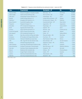 3.
ENERGIA
HIDRÁULICA
Tabela 3.11 – Pequenas centrais hidrelétricas em construção no Brasil – Janeiro de 2002
Usina Proprietário(s) Município(s) – UF Rio Pot. (kW)
Passo do Meio Brascan Energética e Calçados Azaléia Bom Jesus – RS Das Antas 30.000
Salto Corgão Galera Centrais Elétricas Ltda. Nova Lacerda – MT Corgão 26.300
Alto Jauru Araputanga Centrais Elétricas S/A Araputanga – MT Jauru 20.020
Baruíto Global Energia Elétrica S/A Campo Novo do Parecis – MT Sangue 18.000
Pedrinho I Energética Rio Pedrinho S/A B. Ventura de S. Roque – PR Pedrinho 15.000
Braço Norte III Guarantã Energética Ltda. Guarantã do Norte – MT Braço Norte 14.160
Pesqueiro Pesqueiro Energia S/A Jaguariaíva – PR Jaguariaíva 10.960
Dourados CPFL Geração de Energia S/A Nuporanga – SP Sapucaí Mirim 10.800
Buriti Agropecuária Fockink Ltda. Sapezal – MT Buriti 10.000
Fumaça Alcan Alumínio do Brasil S/A Mariana – MG Gualaxo do Sul 10.000
Furnas do Segredo CEEE e Guascor Serviços Ltda. Jaguari – RS Jaguari 9.200
São Joaquim CPFL Geração de Energia S/A Guará – SP Sapucaí-Mirim 8.050
Rolador Dep. Mun. de Eletr. de Poços de Caldas Poços de Caldas – MG Das Antas 7.800
Ferradura BT Geradora de Energia Elétrica Ltda. Erval Seco – RS Guarita 7.500
Rio Branco Hidrossol Hidrelétricas Cassol Ltda. Alta Floresta d´Oeste – RO Branco 6.900
ARS ARS - Agro Rio Von Den Steinen Ltda. Nova Ubiratã – MT Von den Steinen 5.877
Vitorino Anhambi Agroindustrial Ltda. Itapejara d´Oeste – PR Vitorino 5.280
Salto Forqueta Coop. Reg. de Eletrificação Teutônica Ltda. Putinga – RS Forqueta 4.500
Nova Xavantina Conspavi Construção e Pavimentação Barra do Garças – MT Ribeirão Galheiros 3.200
São João Cachoeira Parecis Agropecuária Ltda. Cerejeiras – RO São João 3.000
Marcol Madeireira Rio Colorado Ltda. Vilhena – RO Pimenta Bueno 2.500
Paina II Sengés Papel e Celulose Ltda. Castro – PR Socavão 1.200
Lamins AES Força Empreendimentos Ltda. Passa Quatro – MG Verde 848
Ribeirão AES Força Empreendimentos Ltda. Baependi – MG Furnas 180
Fonte: ANEEL, 2002.
44
 