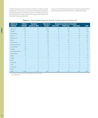 4.
BIOMASSA
Tabela 4.4 – Potência instalada e potencial de geração de excedentes no setor sucroalcooleiro (MW)
Unidade da Potência Excedente Potencial de Perspectivas de Geração de Excedente*
Federação Instalada gerado em 00/01 Geração Curto prazo Médio prazo Longo prazo Total
São Paulo 851 110 2.244 135 368 140 643
Alagoas 173 0 369 27 38 35 100
Pernambuco 102 0 203 37 10 44 91
Paraná 95 0 283 55 133 102 290
Mato Grosso 61 6 125 20 11 28 59
Goiás 50 5 109 16 107 21 144
Minas Gerais 50 5 162 9 41 2 52
Mato Grosso do Sul 37 0 95 21 18 33 72
Rio de Janeiro 30 0 60 0 19 15 34
Paraíba 26 0 52 18 10 0 28
RioGrandedoNorte 16 0 29 3 3 0 6
Espírito Santo 13 0 39 0 10 0 10
Bahia 13 0 33 7 2 9 18
Sergipe 7 0 21 0 3 17 20
Piauí 6 7 3 0 0 0 0
Maranhão 5 0 12 0 0 15 15
Pará 3 0 7 0 0 0 0
Amazonas 1 0 3 0 0 0 0
Ceará 1 0 2 0 0 0 0
Total 1.540 133 3.851 348 773 461 1.582
* Curto prazo: 2002; médio prazo: 2003-2004; longo prazo: a partir de 2005.
Fonte: CENBIO, 2002.
A Tabela 4.4 apresenta uma síntese desses resultados por região e unidade
da federação. Como se observa, a maior parte da capacidade instalada e do
potencial de geração de excedentes se localiza no Estado de São Paulo.
Outros estados com grandes potenciais são Alagoas (369 MW), Paraná
(283 MW) e Pernambuco (203 MW).
AFigura4.4ilustraopotencialdegeraçãodeexcedentesdeenergiaelétrica
no setor sucroalcooleiro do Brasil, segundo as unidades da federação.
60
 