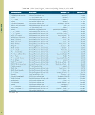5.
ENERGIA
EÓLICA
Tabela 5.5 – Centrais eólicas outorgadas (construção não-iniciada) – situação em janeiro de 2002
Empreendimento Proprietário Município – UF Potência (kW)
Parque Eólico de Beberibe Fuhrmet Energy Brasil Ltda. Beberibe – CE 25.000
Pecém CPL Participações Ltda. Caucaia – CE 25.200
CE 7 – Icapuí Energias Renováveis do Brasil Ltda. Aracati – CE 29.750
Pecém SIIF Énergies do Brasil Ltda. Caucaia – CE 31.200
Quintanilha Machado II SIIF Énergies do Brasil Ltda. Arraial do Cabo – RJ 39.600
RN 18 - Serra do Feiticeiro Energias Renováveis do Brasil Ltda. Lajes – RN 39.950
Volta do Rio CPL Participações Ltda. Acaraú – CE 42.000
Pecém Fuhrlander Energia Brasil Ltda. S. Gonçalo do Amarante – CE 46.000
CE 10 – Acaraú Energias Renováveis do Brasil Ltda. Acaraú – CE 49.300
CE 4 – Lagoinha Energias Renováveis do Brasil Ltda. Paraipaba e Trairi – CE 49.300
RN 15 - Rio do Fogo Energias Renováveis do Brasil Ltda. Maxaranguape – RN 49.300
RN 20 - Serra do Mossoró Energias Renováveis do Brasil Ltda. Mossoró – RN 49.300
RN 3 – Gameleira Energias Renováveis do Brasil Ltda. Touros – RN 49.300
RN 5 – Calcanhar Energias Renováveis do Brasil Ltda. Touros – RN 49.300
RN 6 - Macacos Energias Renováveis do Brasil Ltda. João Câmara – RN 49.300
Alegria I New Energy Options Ltda. Guamaré – RN 51.000
BA 3 – Caetité Energias Renováveis do Brasil Ltda. Caetité – BA 59.500
CE 9 – Salgada Energias Renováveis do Brasil Ltda. Paraipaba – CE 59.500
PE 1 – Marcolândia Energias Renováveis do Brasil Ltda. Araripina – PE 59.500
PE 2 - Serra da Macambira Energias Renováveis do Brasil Ltda. Pesqueira e Poção – PE 59.500
PE 3 – Poção Energias Renováveis do Brasil Ltda. Poção – PE 59.500
PE 4 – Serra do Ororobó Energias Renováveis do Brasil Ltda. Pesqueira e Poção – PE 59.500
PE 6 – Buíque Energias Renováveis do Brasil Ltda. Buíque – PE 59.500
RN 10 - Três Irmãos Energias Renováveis do Brasil Ltda. São Bento do Norte – RN 59.500
RN 14 - São Bento do Norte Energias Renováveis do Brasil Ltda. São Bento do Norte – RN 59.500
Praia do Morgado CPL Participações Ltda. Acaraú – CE 79.200
RN 1 – Mel Energias Renováveis do Brasil Ltda. Areia Branca – RN 89.250
BA 2 – Costa Dourada Energias Renováveis do Brasil Ltda. Mucuri – BA 99.450
CE 5 – Apodi Energias Renováveis do Brasil Ltda. Limoeiro do Norte – CE 99.450
Alegria II New Energy Options Ltda. Guamaré – RN 100.800
Quintanilha Machado I SIIF Énergies do Brasil Ltda. Arraial do Cabo – RJ 135.000
RN 4 – Pititinga Energias Renováveis do Brasil Ltda. Maxaranguape – RN 149.600
Verdes Mares SIIF Énergies do Brasil Ltda. Tibau – RN 158.400
Fazenda Nova SIIF Énergies do Brasil Ltda. Porto do Mangue – RN 180.000
Maceió SIIF Énergies do Brasil Ltda. Itapipoca – CE 235.800
CE 11 – Camocim Energias Renováveis do Brasil Ltda. Camocim – CE 249.900
RN 11 – Guamaré I e II Energias Renováveis do Brasil Ltda. Guamaré e Macau – RN 249.900
Redonda SIIF Énergies do Brasil Ltda. Icapuí – CE 300.600
Fonte: ANEEL, 2002.
70
 