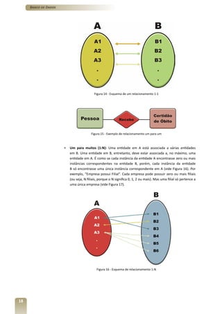 Banco de Dados




                                           Figura 14 - Esquema de um relacionamento 1:1




                                        Figura 15 - Exemplo de relacionamento um para um



                      »   Um para muitos (1:N): Uma entidade em A está associada a várias entidades
                          em B. Uma entidade em B, entretanto, deve estar associada a, no máximo, uma
                          entidade em A. É como se cada instância da entidade A encontrasse zero ou mais
                          instâncias correspondentes na entidade B, porém, cada instância da entidade
                          B só encontrasse uma única instância correspondente em A (vide Figura 16). Por
                          exemplo, “Empresa possui Filial”. Cada empresa pode possuir zero ou mais filiais
                          (ou seja, N filiais, porque o N significa 0, 1, 2 ou mais). Mas uma filial só pertence a
                          uma única empresa (vide Figura 17).




                                            Figura 16 - Esquema de relacionamento 1:N




18
 