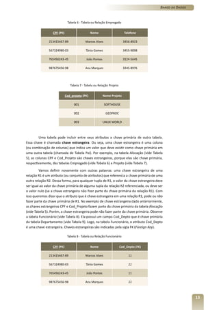 Banco de Dados



                              Tabela 6 - Tabela ou Relação Empregado


                  CPF (PK)                      Nome                      Telefone

               213415467-89                Marcos Alves                  3456-8923

               567324980-03                Tânia Gomes                   3455-9098

               765456243-45                 João Pontes                  3124-5645

               987675456-98                Ana Marques                   3245-8976




                                Tabela 7 - Tabela ou Relação Projeto


                             Cod_projeto (PK)             Nome Projeto

                                   001                    SOFTHOUSE

                                   002                     GEOPROC

                                   003                    LINUX WORLD



         Uma tabela pode incluir entre seus atributos a chave primária de outra tabela.
Essa chave é chamada chave estrangeira. Ou seja, uma chave estrangeira é uma coluna
(ou combinação de colunas) que indica um valor que deve existir como chave primária em
uma outra tabela (chamada de Tabela Pai). Por exemplo, na tabela Alocação (vide Tabela
5), as colunas CPF e Cod_Projeto são chaves estrangeiras, porque elas são chave primária,
respectivamente, das tabelas Empregado (vide Tabela 6) e Projeto (vide Tabela 7).
         Vamos definir novamente com outras palavras: uma chave estrangeira de uma
relação R1 é um atributo (ou conjunto de atributos) que referencia a chave primária de uma
outra relação R2. Dessa forma, para qualquer tupla de R1, o valor da chave estrangeira deve
ser igual ao valor da chave primária de alguma tupla da relação R2 referenciada, ou deve ser
o valor nulo (se a chave estrangeira não fizer parte da chave primária da relação R1). Com
isso queremos dizer que o atributo que é chave estrangeira em uma relação R1, pode ou não
fazer parte da chave primária de R1. No exemplo de chave estrangeira dado anteriormente,
as chaves estrangeiras CPF e Cod_Projeto fazem parte da chave primária da tabela Alocação
(vide Tabela 5). Porém, a chave estrangeira pode não fazer parte da chave primária. Observe
a tabela Funcionário (vide Tabela 8). Ela possui um campo Cod_Depto que é chave primária
da tabela Departamento (vide Tabela 9). Logo, na tabela Funcionário, o atributo Cod_Depto
é uma chave estrangeira. Chaves estrangeiras são indicadas pela sigla FK (Foreign Key).

                              Tabela 8 - Tabela ou Relação Funcionário


                  CPF (PK)                      Nome                   Cod_Depto (FK)

               213415467-89                Marcos Alves                     11

               567324980-03                Tânia Gomes                      22

               765456243-45                 João Pontes                     11

               987675456-98                Ana Marques                      22



                                                                                                           13
 