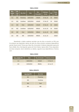 Banco de Dados



                                          TABELA_PEDIDO

  Num_       Cod_
                                                     Nm_            Endereço_               Preço_
  Pedido     Prod    Nm_Prod             Data                                      Qtd
                                                  Fornecedor         Fornec                 Total
   (PK)      (PK)

   111        001    Photoshop      10/02/2010      InfoSoft        R. Flor, 25     02      500,00


   111        002    Coreldraw      10/02/2010      InfoSoft        R. Flor, 25     03      350,00


   111        003      Flash        10/02/2010      InfoSoft        R. Flor, 25     02      100,00


   222        002    Coreldraw      23/03/2010      BRSofts         Av. Itu, 33     03      350,00


   222        003      Flash        23/03/2010      BRSofts         Av. Itu, 33     05      100,00


   222        005      ABC          23/03/2010      BRSofts         Av. Itu, 33             200,00



          Reavaliando a tabela, podemos perceber que ela não se encontra na 2FN, pois
há atributos que dependem apenas de parte da chave primária composta (dependência
parcial). Quais seriam? Temos que: Data, Nm_Fornecedor e Endereco dependem apenas de
Num_Pedido. Nm_Prod depende apenas de Cod_Produto. Apenas Qtd e Preco dependem
da chave composta. Assim redividimos as tabelas, segundo essas dependências e ficamos
com:

                                          TABELA_PEDIDO


          Num_Pedido (PK)            Data          Nm_Fornecedor          Endereço_Fornec

               111                10/02/2010           InfoSoft               R. Flor, 25

               222                23/03/2010           BRSofts                Av. Itu, 33




                                         TABELA_PRODUTO


                               Cod_Prod (PK)              Nm_Prod

                                   001                 Photoshop

                                   002                 Coreldraw

                                   003                     Flash

                                   005                      ABC




                                                                                                                      63
 