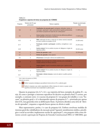 620
Brasil em Desenvolvimento: Estado, Planejamento e Políticas Públicas
Tabela 4
Frequência e aspectos de temas nas propostas da I CONSEG
Proposta
Número de GTs que
priorizaram
Temas e aspectos
Posição na priorização
final
6.6 4
Trabalhadores da execução penal: contingente, atribuições, carreira, re-
muneração, capacitação e apoio psicossocial de agentes penitenciários,
com ênfase na proposta de criação de uma “polícia penal”.
1 (1.095 votos)
6.2 4
Acesso à justiça: implantação e fortalecimento das defensorias públicas e
maior celeridade nos processos e benefícios.
17 (339 votos)
6.52 4
PMAs: valorização do tema e criação de um sistema nacional, amparado
em varas e centrais nos estados e no DF.
22 (293 votos)
6.17 1
Fiscalização, controle e participação: conselhos, corregedorias e ouvi-
dorias.
25 (245 votos)
6.39 1
Gestão estadual: fim da custódia de presos em delegacias e órgãos da
segurança pública.
30 (205 votos)
6.7 2 Direitos dos apenados: saúde 35 (194 votos)
6.1 4 Direitos dos apenados: vários aspectos –
6.3 4 Infraestrutura: construção e reforma de estabelecimentos –
6.9 3
Território: desconcentração das unidades prisionais, com a construção de
unidades menores em diversas comarcas.
–
6.18. 3
Gestão estadual: criação de secretarias próprias para a gestão da exe-
cução penal.
–
6.14 2
Gestão estadual: fim da custódia de presos em delegacias e órgãos da
segurança pública.
–
6.51 2
Diversidade e direitos humanos: recorte de gênero na política peniten-
ciária.
–
Fonte: Caderno de propostas da CONSEG.
Elaboração dos autores.
Obs.: Padrão I: propostas estratégicas que perderam terreno entre os GTs e a plenária geral.
Padrão II: propostas cujo caráter preponderante refletia interesses de atores ou grupos sociais
específicos encontraram mais receptividade na plenária geral.
Quanto às propostas 6.6, 6.7 e 6.1, sua trajetória dá bons exemplos do padrão II – ou
seja, de como o prestígio a interesses específicos foi decisivo na plenária final. É curioso, por
exemplo, o contraste entre: i) o sucesso da proposta 6.1 nos grupos de trabalho e o seu “fra-
casso” na plenária geral; e ii) o desempenho oposto da proposta 6.7 – priorizada por apenas
dois GTs, mas garantida entre as deliberações finais. A primeira abordava uma série de “direi-
tos de apenados”, enquanto a segunda focava apenas no direito à saúde.
Mais representativo, porém, é o caso da proposta 6.6. Embora envolvesse medidas de
interesse geral dos trabalhadores da execução penal (“garantir atendimentos médico, psicoló-
gico e social ao servidor; implementar escolas de capacitação”), esta proposta tinha como ele-
mento central a aprovação da Proposta de Emenda Constitucional (PEC) no
308/2004, que
 