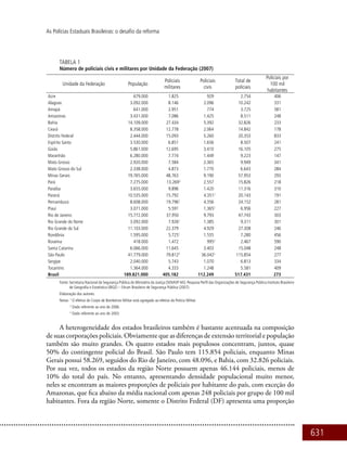 631
As Polícias Estaduais Brasileiras: o desafio da reforma
TABELA 1
Número de policiais civis e militares por Unidade da Federação (2007)
Unidade da Federação População
Policiais
militares
Policiais
civis
Total de
policiais
Policiais por
100 mil
habitantes
Acre 679.000 1.825 929 2.754 406
Alagoas 3.092.000 8.146 2.096 10.242 331
Amapá 641.000 2.951 774 3.725 581
Amazonas 3.431.000 7.086 1.425 8.511 248
Bahia 14.109.000 27.434 5.392 32.826 233
Ceará 8.358.000 12.778 2.064 14.842 178
Distrito Federal 2.444.000 15.093 5.260 20.353 833
Espírito Santo 3.530.000 6.851 1.656 8.507 241
Goiás 5.861.000 12.695 3.410 16.105 275
Maranhão 6.280.000 7.774 1.449 9.223 147
Mato Grosso 2.920.000 7.584 2.365 9.949 341
Mato Grosso do Sul 2.338.000 4.873 1.770 6.643 284
Minas Gerais 19.765.000 48.763 9.190 57.953 293
Pará 7.275.000 13.2693
2.557 15.826 218
Paraíba 3.655.000 9.896 1.420 11.316 310
Paraná 10.535.000 15.792 4.3512
20.143 191
Pernambuco 8.608.000 19.7962
4.356 24.152 281
Piauí 3.071.000 5.591 1.3652
6.956 227
Rio de Janeiro 15.772.000 37.950 9.793 47.743 303
Rio Grande do Norte 3.092.000 7.9262
1.385 9.311 301
Rio Grande do Sul 11.103.000 22.379 4.929 27.308 246
Rondônia 1.595.000 5.7251
1.555 7.280 456
Roraima 418.000 1.472 9952
2.467 590
Santa Catarina 6.066.000 11.645 3.403 15.048 248
São Paulo 41.779.000 79.8123
36.0422
115.854 277
Sergipe 2.040.000 5.743 1.070 6.813 334
Tocantins 1.364.000 4.333 1.248 5.581 409
Brasil 189.821.000 405.182 112.249 517.431 273
Fonte: Secretaria Nacional de Segurança Pública do Ministério da Justiça (SENASP-MJ). Pesquisa Perfil das Organizações de Segurança Pública Instituto Brasileiro
de Geografia e Estatística (IBGE) – Fórum Brasileiro de Segurança Pública (2007).
Elaboração dos autores.
Notas: 1
O efetivo do Corpo de Bombeiros Militar está agregado ao efetivo da Polícia Militar.
2
Dado referente ao ano de 2006.
3
Dado referente ao ano de 2003.
A heterogeneidade dos estados brasileiros também é bastante acentuada na composição
de suas corporações policiais. Obviamente que as diferenças de extensão territorial e população
também são muito grandes. Os quatro estados mais populosos concentram, juntos, quase
50% do contingente policial do Brasil. São Paulo tem 115.854 policiais, enquanto Minas
Gerais possui 58.269, seguidos do Rio de Janeiro, com 48.096, e Bahia, com 32.826 policiais.
Por sua vez, todos os estados da região Norte possuem apenas 46.144 policiais, menos de
10% do total do país. No entanto, apresentando densidade populacional muito menor,
neles se encontram as maiores proporções de policiais por habitante do país, com exceção do
Amazonas, que fica abaixo da média nacional com apenas 248 policiais por grupo de 100 mil
habitantes. Fora da região Norte, somente o Distrito Federal (DF) apresenta uma proporção
 