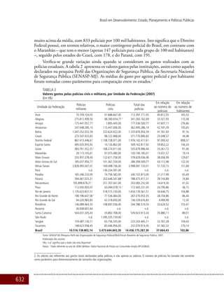632
Brasil em Desenvolvimento: Estado, Planejamento e Políticas Públicas
muito acima da média, com 833 policiais por 100 mil habitantes. Isto significa que o Distrito
Federal possui, em termos relativos, o maior contingente policial do Brasil, em contraste com
o Maranhão – que tem o menor (apenas 147 policiais para cada grupo de 100 mil habitantes)
–, seguido pelos estados do Ceará, com 178, e do Paraná, com 191.
Verifica-se grande variação ainda quando se consideram os gastos realizados com as
polícias estaduais. A tabela 2 apresenta os valores gastos pelas instituições, assim como aqueles
declarados na pesquisa Perfil das Organizações de Segurança Pública, da Secretaria Nacional
de Segurança Pública (SENASP-MJ). As médias do gasto por agente policial e por habitante
foram tomadas como parâmetros para comparação entre os estados.2
TABELA 2
Valores gastos pelas polícias civis e militares, por Unidade da Federação (2007)
(Em R$)
Unidade da Federação
Polícias
militares
Polícias
civis
Total das
polícias
Em relação
ao número de
policiais
Em relação
ao número de
habitantes
Acre 70.709.104,05 41.688.667,00 112.397.771,05 40.812,55 165,53
Alagoas 275.812.499,50 68.390.654,77 1
341.283.162,69 33.321,93 110,38
Amapá 175.441.057,77 1.895.443,00 177.336.500,77 47.607,11 276,66
Amazonas 247.048.280,14 115.447.006,00 362.495.286,14 42.591,39 105,65
Bahia 1.047.252.032,59 323.624.922,00 1.370.876.954,59 41.761,93 97,16
Ceará 273.547.922,83 98.222.968,00 371.770.890,83 25.048,57 44,48
Distrito Federal 867.413.446,61 1.108.728.971,00 1.976.142.417,61 97.093,42 808,57
Espírito Santo 495.035.955,92 14.126.862,00 509.162.817,92 59.852,22 144,24
Goiás 383.791.352,25 1
168.274.911,00 535.679.996,44 33.261,72 91,40
Maranhão 29.115.105,01 91.075.080,00 120.190.185,01 13.031,57 19,14
Mato Grosso 255.957.278,40 122.671.758,00 378.629.036,40 38.056,99 129,67
Mato Grosso do Sul 185.037.950,77 101.361.559,00 286.399.509,77 43.112,98 122,50
Minas Gerais 2.828.993.047,01 169.098.106,00 2.998.091.153,01 51.733,15 151,69
Pará n.d. 136.334.591,00 n.d. n.d. n.d.
Paraíba 165.346.233,00 74.756.582,00 240.102.815,00 21.217,99 65,69
Paraná 594.481.025,31 202.646.541,88 1
788.475.417,31 39.143,89 74,84
Pernambuco 105.899.679,21 1
251.707.041,00 353.085.252,00 14.619,30 41,02
Piauí 112.045.003,07 63.094.078,15 1
172.445.231,05 24.790,86 56,15
Rio de Janeiro 1.135.623.831,51 518.515.730,00 1.654.139.561,51 34.646,75 104,88
Rio Grande do Norte 198.196.647,58 1
77.536.464,00 267.270.953,35 28.704,86 86,44
Rio Grande do Sul 94.220.983,83 42.318.693,00 136.539.676,83 4.999,99 12,30
Rondônia 136.089.463,55 108.697.056,00 244.786.519,55 33.624,52 153,47
Roraima 26.938.607,64 n.d. n.d. n.d. n.d. 
Santa Catarina 504.031.205,43 35.892.708,00 539.923.913,43 35.880,11 89,01
São Paulo n.d. 1.390.335.159,40 1
n.d. n.d.  n.d. 
Sergipe 159.487.130,71 63.756.335,00 223.243.465,71 32.767,28 109,43
Tocantins 148.623.958,45 83.446.956,00 232.070.914,45 41.582,32 170,14
Brasil 10.516.138.802,14 5.473.644.843,20 14.436.175.287,30 37.664,43 102,86
Fonte: SENASP-MJ (Pesquisa Perfil das Organizações de Segurança Pública)/IBGE/Fórum Brasileiro de Segurança Pública, 2007.
Elaboração dos autores.
Obs.: n.d. significa que o dado não está disponível.
Notas: 1
Dado referente ao ano de 2006 (deflator: Índice Nacional de Preços ao Consumidor Amplo (IPCA/IBGE).
2. Os valores são referentes aos gastos totais declarados pelas polícias, e não apenas os salários. O número de policiais foi tomado tão somente
como parâmetro para dimensionamento do tamanho das organizações.
 
