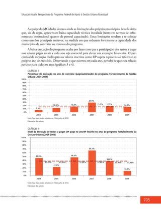 705
Situação Atual e Perspectivas do Programa Federal de Apoio à Gestão Urbana Municipal
A equipe do MCidades destaca ainda as limitações dos próprios municípios beneficiários
que, via de regra, apresentam baixa capacidade técnica instalada (tanto em termos de infra-
estrutura institucional quanto de pessoal capacitado). Estas limitações tendem a se colocar
como um dos principais entraves, na medida em que reduzem fortemente a capacidade dos
municípios de contratar os recursos do programa.
A baixa execução do programa acaba por fazer com que a participação dos restos a pagar
nos valores pagos totais a cada ano seja essencial para elevar sua execução financeira. O per-
centual de execução médio para os valores inscritos como RP supera o percentual referente ao
próprio ano de exercício. Observando o que ocorreu em cada ano, percebe-se que esta relação
persiste para todos os anos (gráficos 3 e 4).
GRÁFICO 3
Percentual de execução no ano de exercício (pago/autorizado) do programa Fortalecimento da Gestão
Urbana (2004-2009)
Fonte: Siga Brasil, dados extraídos em 18 de junho de 2010.
Elaboração dos autores.
GRÁFICO 4
Nível de execução de restos a pagar (RP pago no ano/RP inscrito no ano) do programa Fortalecimento da
Gestão Urbana (2004-2009)
Fonte: Siga Brasil, dados extraídos em 18 de junho de 2010.
Elaboração dos autores.
 