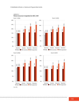 745
A Volatilidade de Renda e a Cobertura do Programa Bolsa Família
Gráfico 2
Pobreza transversal e longitudinal de 2004 a 2007
Painel 1 (2004) Painel 2 (2005)
Painel 3 (2006) Painel 4 (2007)
Fonte: PME.
 