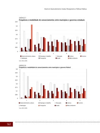 562
Brasil em Desenvolvimento: Estado, Planejamento e Políticas Públicas
Gráfico 7
Frequência e modalidade de consorciamentos entre municípios e governos estaduais
Fonte: IBGE (2009).
Gráfico 8
Frequência e modalidade de consorciamentos entre municípios e governo federal
Fonte: IBGE (2009).
 