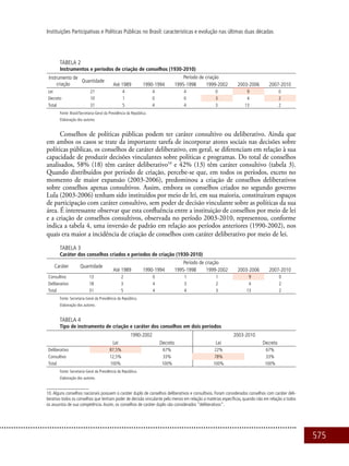575
Instituições Participativas e Políticas Públicas no Brasil: características e evolução nas últimas duas décadas
Tabela 2
Instrumentos e períodos de criação de conselhos (1930-2010)
Instrumento de
criação
Quantidade
Período de criação
Até 1989 1990-1994 1995-1998 1999-2002 2003-2006 2007-2010
Lei 21 4 4 4 0 9 0
Decreto 10 1 0 0 3 4 2
Total 31 5 4 4 3 13 2
Fonte: Brasil/Secretaria-Geral da Presidência da República.
Elaboração dos autores.
Conselhos de políticas públicas podem ter caráter consultivo ou deliberativo. Ainda que
em ambos os casos se trate da importante tarefa de incorporar atores sociais nas decisões sobre
políticas públicas, os conselhos de caráter deliberativo, em geral, se diferenciam em relação à sua
capacidade de produzir decisões vinculantes sobre políticas e programas. Do total de conselhos
analisados, 58% (18) têm caráter deliberativo10
e 42% (13) têm caráter consultivo (tabela 3).
Quando distribuídos por período de criação, percebe-se que, em todos os períodos, exceto no
momento de maior expansão (2003-2006), predominou a criação de conselhos deliberativos
sobre conselhos apenas consultivos. Assim, embora os conselhos criados no segundo governo
Lula (2003-2006) tenham sido instituídos por meio de lei, em sua maioria, constituíram espaços
de participação com caráter consultivo, sem poder de decisão vinculante sobre as políticas da sua
área. É interessante observar que esta confluência entre a instituição de conselhos por meio de lei
e a criação de conselhos consultivos, observada no período 2003-2010, representou, conforme
indica a tabela 4, uma inversão de padrão em relação aos períodos anteriores (1990-2002), nos
quais era maior a incidência de criação de conselhos com caráter deliberativo por meio de lei.
Tabela 3
Caráter dos conselhos criados e períodos de criação (1930-2010)
Caráter Quantidade
Período de criação
Até 1989 1990-1994 1995-1998 1999-2002 2003-2006 2007-2010
Consultivo 13 2 0 1 1 9 0
Deliberativo 18 3 4 3 2 4 2
Total 31 5 4 4 3 13 2
Fonte: Secretaria-Geral da Presidência da República.
Elaboração dos autores.
Tabela 4
Tipo de instrumento de criação e caráter dos conselhos em dois períodos
1990-2002 2003-2010
Lei Decreto Lei Decreto
Deliberativo 87,5% 67% 22% 67%
Consultivo 12,5% 33% 78% 33%
Total 100% 100% 100% 100%
Fonte: Secretaria-Geral da Presidência da República.
Elaboração dos autores.
10. Alguns conselhos nacionais possuem o caráter duplo de conselhos deliberativos e consultivos. Foram considerados conselhos com caráter deli-
berativo todos os conselhos que tenham poder de decisão vinculante pelo menos em relação a matérias específicas, quando não em relação a todos
os assuntos de sua competência.Assim, os conselhos de caráter duplo são considerados “deliberativos”.
 
