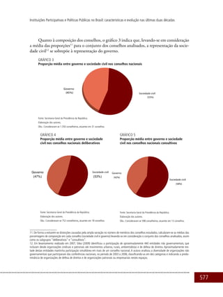 577
Instituições Participativas e Políticas Públicas no Brasil: características e evolução nas últimas duas décadas
Quanto à composição dos conselhos, o gráfico 3 indica que, levando-se em consideração
a média das proporções11
para o conjunto dos conselhos analisados, a representação da socie-
dade civil12
se sobrepõe à representação do governo.
GRÁFICO 3
Proporção média entre governo e sociedade civil nos conselhos nacionais
Fonte: Secretaria-Geral da Presidência da República.
Elaboração dos autores.
Obs.: Consideraram-se 1.350 conselheiros, atuantes em 31 conselhos.
GRÁFICO 4
Proporção média entre governo e sociedade
civil nos conselhos nacionais deliberativos
Fonte: Secretaria-Geral da Presidência da República.
Elaboração dos autores.
Obs.: Consideraram-se 752 conselheiros, atuantes em 18 conselhos.
GRÁFICO 5
Proporção média entre governo e sociedade
civil nos conselhos nacionais consultivos
Fonte: Secretaria-Geral da Presidência da República.
Elaboração dos autores.
Obs.: Consideraram-se 598 conselheiros, atuantes em 13 conselhos.
11. De forma a evitarem-se distorções causadas pela ampla variação no número de membros dos conselhos estudados, calcularam-se as médias das
porcentagens de composição em cada conselho (sociedade civil e governo) levando-se em consideração o conjunto dos conselhos analisados, assim
como os subgrupos “deliberativos” e “consultivos”.
12. Em levantamento realizado em 2007, Silva (2009) identificou a participação de aproximadamente 440 entidades não governamentais, que
incluíam desde organizações sindicais e patronais até movimentos urbanos, rurais, ambientalistas e de defesa de direitos. Aproximadamente me-
tade destas entidades mantinha participação simultânea em mais de um conselho nacional. A autora analisou a diversidade de organizações não
governamentais que participaram das conferências nacionais, no período de 2003 a 2006, classificando-as em dez categorias e indicando a predo-
minância de organizações de defesa de direitos e de organizações patronais ou empresariais nestes espaços.
 