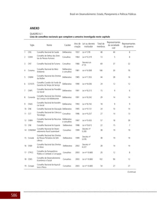 586
Brasil em Desenvolvimento: Estado, Planejamento e Políticas Públicas
ANEXO
Quadro A.1
Lista de conselhos nacionais que compõem a amostra investigada neste capítulo
Sigla Nome Caráter
Ano de
criação
Lei ou decreto
instituidor
Total de
membros
Representantes
da sociedade
civil
Representantes
do governo
1 CNS Conselho Nacional de Saúde Deliberativo 1937 Lei nº 378 48 40 8
2 CDDH
Conselho de Defesa dos Direi-
tos da Pessoa Humana
Consultivo 1964 Lei nº 4.319 13 5 8
3 CNT Conselho Nacional de Turismo Consultivo 1966
Decreto-Lei
nº 55
69 37 32
4 Conama
Conselho Nacional de Meio
Ambiente
Deliberativo
e consultivo
1981 Lei nº 6.938 106 30 76
5 CNDM
Conselho Nacional dos Direitos
da Mulher
Deliberativo 1985 Lei nº 7.353 44 28 16
6 CCFGTS
Conselho Curador do Fundo de
Garantia do Tempo de Serviço
Deliberativo 1990 Lei nº 8.036 24 12 12
7 CNPS
Conselho Nacional de Previdên-
cia Social
Deliberativo 1991 Lei nº 8.213 15 9 6
8 Conanda
Conselho Nacional dos Direitos
da Criança e do Adolescente
Deliberativo 1991 Lei nº 8.242 29 14 14
9 CNAS
Conselho Nacional de Assistên-
cia Social
Deliberativo 1993 Lei nº 8.742 18 9 9
10 CNE Conselho Nacional de Educação Deliberativo 1995 Lei nº 9.131 24 10 14
11 CCT
Conselho Nacional de Ciência e
Tecnologia
Consultivo 1996 Lei nº 9.257 27 14 13
12 CNRH
Conselho Nacional de Recursos
Hídricos
Deliberativo
e consultivo
1997 Lei nº 9.433 57 18 39
13 CNE Conselho Nacional do Esporte Deliberativo 1998 Lei nº 9.615 22 15 7
14 CONDRAF
Conselho Nacional de Desen-
volvimento Rural Sustentável
Consultivo 1999
Decreto nº
3.200
38 19 19
15 Conade
Conselho Nacional dos Direitos
da Pessoa Portadora de Defi-
ciência
Deliberativo 1999
Decreto nº
3.076
38 19 19
16 CNDI
Conselho Nacional dos Direitos
do Idoso
Deliberativo 2002
Decreto nº
4.227
28 14 14
17 CTPCC
Conselho da Transparência
Pública e Combate à Corrupção
Consultivo 2003 Lei nº 10.683 20 12 8
18 CDES
Conselho de Desenvolvimento
Econômico e Social
Consultivo 2003 Lei nº 10.683 102 90 12
19 Conape
Conselho Nacional de Aquicul-
tura e Pesca
Consultivo 2003 Lei nº 10.683 54 27 27
(Continua)
 