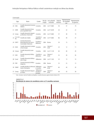 587
Instituições Participativas e Políticas Públicas no Brasil: características e evolução nas últimas duas décadas
(Continuação)
Sigla Nome Caráter
Ano de
criação
Lei ou decreto
instituidor
Total de
membros
Representantes
da sociedade
civil
Representantes
do governo
20 CNES
Conselho Nacional de Economia
Solidária
Consultivo 2003 Lei nº 10.683 56 37 19
21 CNPIR
Conselho Nacional de Promo-
ção da Igualdade Racial
Consultivo 2003 Lei nº 10.678 44 22 22
22 Consea
Conselho Nacional de Seguran-
ça Alimentar e Nutricional
Consultivo 2003 Lei nº 10.683 57 38 19
23
Concida-
des
Conselho das Cidades
Consultivo e
deliberativo
2003 Lei nº 10.683 86 49 37
24 CNPCT
Comissão Nacional de
Desenvolvimento dos Povos e
Cumunidades Tradicionais
Consultivo e
deliberativo
2004 Decreto 30 15 15
25 CNCD
Conselho Nacional de Combate
à Discriminação
Consultivo 2005
Decreto nº
5.397
23 12 11
26 Conjuve
Conselho Nacional de Juven-
tude
Consultivo 2005 Lei nº 11.129 60 40 20
27 CNPC
Conselho Nacional de Política
Cultural
Consultivo e
deliberativo
2005
Decreto nº
5.520
52 26 26
28 Conad
Conselho Nacional de Políticas
sobre Drogas
Deliberativo 2006 Lei nº 11.343 23 13 10
29 CNPI
Comissão Nacional de Política
Indigenista
Consultivo 2006 Decreto 35 22 13
30 CBMSP
Conselho Brasileiro do Mercosul
Social e Participativo
Deliberativo
e consultivo
2008
Decreto nº
6.594
60 40 20
31 Conasp
Conselho Nacional de Seguran-
ça Pública
Deliberativo,
consultivo e
normativo
2009
Decreto nº
6.950
48 20 28
Fonte: Secretaria Geral da Presidência da República. Conselhos Nacionais: agenda trimestral. Brasília, 2010.
Gráfico A.1
Distribuição do número de conselheiros entre os 31 conselhos nacionais
 