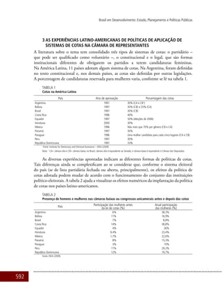 592
Brasil em Desenvolvimento: Estado, Planejamento e Políticas Públicas
3 As experiências latino-americanas de políticas de aplicação de
sistemas de cotas na câmara de representantes
A literatura sobre o tema tem consolidado três tipos de sistemas de cotas: o partidário –
que pode ser qualificado como voluntário –, o constitucional e o legal, que são formas
institucionais diferentes de obrigarem os partidos a terem candidaturas femininas.
Na América Latina, 11 países adotam algum sistema de cotas. Na Argentina, foram definidas
no texto constitucional e, nos demais países, as cotas são definidas por outras legislações.
A porcentagem de candidaturas reservada para mulheres varia, conforme se lê na tabela 1.
Tabela 1
Cotas na América Latina
País Ano de aprovação Porcentagem das cotas
Argentina 1991 30% (CA e CB1
)
Bolívia 1997 30% (CB) e 25% (CA)
Brasil 1997 30% (CB)
Costa Rica 1996 40%
Equador 1997 50% (eleições de 2006)
Honduras 2000 30%
México 1996 Não mais que 70% por gênero (CB e CA)
Panamá 1997 30%
Paraguai 1996 Uma mulher candidata para cada cinco lugares (CA e CB)
Peru 1997 30%
República Dominicana 1997 33%
Fonte: Institute for Democracy and Electoral Assistance – IDEA (2009)
Nota: 1
CA= câmara alta e CB= câmara baixa; no Brasil, câmara alta é equivalente ao Senado, e câmara baixa é equivalente à Câmara dos Deputados.
As diversas experiências apontadas indicam as diferentes formas de políticas de cotas.
Tais diferenças ainda se complexificam ao se considerar que, conforme o sistema eleitoral
do país (se de lista partidária fechada ou aberta, principalmente), os efeitos da política de
cotas adotada podem mudar de acordo com o funcionamento do conjunto das instituições
político-eleitorais. A tabela 2 ajuda a visualizar os efeitos numéricos da implantação da política
de cotas nos países latino-americanos.
Tabela 2
Presença de homens e mulheres nas câmaras baixas ou congressos unicamerais antes e depois das cotas
País Participação das mulheres antes
da lei de cotas (%)
Atual participação
das mulheres (%)
Argentina 6% 38,3%
Bolívia 11% 16,9%
Brasil 7% 8,8%
Costa Rica 14% 38,8%
Equador 4% 26%
Honduras 9,4% 23,4%
México 1,7% 22,6%
Panamá 8% 15,3%
Paraguai 3% 10%
Peru 11% 29,2%
República Dominicana 12% 19,7%
Fonte: IDEA (2009).
 