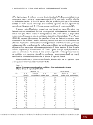 595
A Minirreforma Política de 2009 e as Políticas de Cotas de Gênero para a Câmara de Deputados
20%. A porcentagem de mulheres em nossa câmara baixa é de 8,9%. Este percentual apresenta
um pequeno avanço em relação à legislatura anterior, de 8, 2%, o que indica um efeito reduzido
da então recém-aprovada lei de cotas, o que é reforçado pela baixa participação das mulheres
também nas esferas estadual e municipal. Nas assembleias legislativas estaduais, a participação
das mulheres é de pouco mais de 11%, e nas câmaras municipais, de pouco mais de 12%.
O sistema eleitoral brasileiro é proporcional com lista aberta, o que diferencia o caso
brasileiro dos dois anteriormente descritos. Não se pretende aqui sugerir que o sistema eleitoral
seria a causa para o baixo sucesso de nossa política de cotas. Neste sentido, a relação entre
sistema eleitoral e sucesso de cotas de participação das mulheres foi analisada por Alves e Araújo
(2009). Os autores verificaram que o sistema de lista fechada, por si só, não garante uma maior
representação das mulheres e não há evidências para que sejam refutadas as observações ali
efetuadas. No entanto, o sistema de listas fechadas permite um controle maior sobre a prioridade
dada pelos partidos às candidaturas das mulheres, na medida em que a ordem dos candidatos
eleitos é estabelecida antes do início da campanha eleitoral. Assim, o sistema de listas fechadas
dificulta a apresentação de candidaturas “de fachada” apenas para que sejam preenchidas as
cotas nas candidaturas. No sistema de listas abertas, os partidos podem apresentar número
de candidatos bem maior que o de cadeiras em disputa, e a porcentagem fixada nas cotas é
calculada com base neste número superior ao número de vagas em disputa.
Além dessa observação acerca das listas fechadas, Alves e Araújo (op. cit.) apontam vários
dados que convém reproduzir (conforme tabela 3).
Tabela 3
Mulheres eleitas e porcentagem de mulheres candidatas e eleitas por Unidades da Federação
(UFs) nas câmaras de deputados (2002 e 2006)
UFs
Eleições de 2002 Eleições de 2006
% de
candidatas
Número de
mulheres eleitas
% de
mulheres eleitas
% de
candidatas
Número de
mulheres eleitas
% de
mulheres eleitas
AC 14,49 1 12,5 15,7 1 12,5
AL 14,71 0 0,0 11,8 0 0,0
AP 14,93 1 12,5 14,7 4 50,0
AM 7,25 1 12,5 12,7 2 25,0
BA 3,03 2 5,1 7,3 4 10,3
CE 13,87 0 0,0 8,2 1 4,6
DF 8,55 1 12,5 14,7 0 0,0
ES 13 2 20,0 20,2 4 40,0
GO 12,78 2 11,8 6,8 2 11,8
MA 11,51 2 11,1 11,4 1 5,6
MT 19,12 2 25,0 17,7 1 12,5
MS 21,84 0 0,0 21,6 0 0,0
MG 9,93 1 1,9 10,2 3 5,7
PA 13,82 1 5,9 15,1 2 11,8
PB 7,95 1 8,3 6,7 0 0,0
PR 7,62 1 3,3 9,8 0 0,0
PE 8,63 0 0,0 11,8 1 4,0
PI 10,23 1 10,0 4,8 0 0,0
(Continua)
 