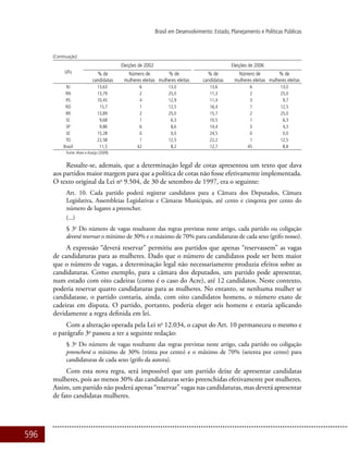 596
Brasil em Desenvolvimento: Estado, Planejamento e Políticas Públicas
UFs
Eleições de 2002 Eleições de 2006
% de
candidatas
Número de
mulheres eleitas
% de
mulheres eleitas
% de
candidatas
Número de
mulheres eleitas
% de
mulheres eleitas
RJ 13,63 6 13,0 13,6 6 13,0
RN 13,79 2 25,0 11,3 2 25,0
RS 10,45 4 12,9 11,4 3 9,7
RO 15,7 1 12,5 16,4 1 12,5
RR 13,89 2 25,0 15,7 2 25,0
SC 9,68 1 6,3 10,5 1 6,3
SP 9,86 6 8,6 14,4 3 4,3
SE 15,28 0 0,0 24,5 0 0,0
TO 22,58 1 12,5 22,2 1 12,5
Brasil 11,5 42 8,2 12,7 45 8,8
Fonte:Alves e Araújo (2009).
Ressalte-se, ademais, que a determinação legal de cotas apresentou um texto que dava
aos partidos maior margem para que a política de cotas não fosse efetivamente implementada.
O texto original da Lei no
9.504, de 30 de setembro de 1997, era o seguinte:
Art. 10. Cada partido poderá registrar candidatos para a Câmara dos Deputados, Câmara
Legislativa, Assembleias Legislativas e Câmaras Municipais, até cento e cinqenta por cento do
número de lugares a preencher.
(...)
§ 3o
Do número de vagas resultante das regras previstas neste artigo, cada partido ou coligação
deverá reservar o mínimo de 30% e o máximo de 70% para candidaturas de cada sexo (grifo nosso).
A expressão “deverá reservar” permitiu aos partidos que apenas “reservassem” as vagas
de candidaturas para as mulheres. Dado que o número de candidatos pode ser bem maior
que o número de vagas, a determinação legal não necessariamente produzia efeitos sobre as
candidaturas. Como exemplo, para a câmara dos deputados, um partido pode apresentar,
num estado com oito cadeiras (como é o caso do Acre), até 12 candidatos. Neste contexto,
poderia reservar quatro candidaturas para as mulheres. No entanto, se nenhuma mulher se
candidatasse, o partido contaria, ainda, com oito candidatos homens, o número exato de
cadeiras em disputa. O partido, portanto, poderia eleger seis homens e estaria aplicando
devidamente a regra definida em lei.
Com a alteração operada pela Lei no
12.034, o caput do Art. 10 permaneceu o mesmo e
o parágrafo 3o
passou a ter a seguinte redação:
§ 3o
Do número de vagas resultante das regras previstas neste artigo, cada partido ou coligação
preencherá o mínimo de 30% (trinta por cento) e o máximo de 70% (setenta por cento) para
candidaturas de cada sexo (grifo da autora).
Com esta nova regra, será impossível que um partido deixe de apresentar candidatas
mulheres, pois ao menos 30% das candidaturas serão preenchidas efetivamente por mulheres.
Assim, um partido não poderá apenas “reservar” vagas nas candidaturas, mas deverá apresentar
de fato candidatas mulheres.
(Continuação)
 