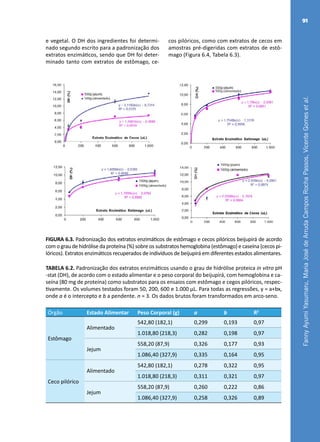FannyAyumiYasumaru,MariaJosédeArrudaCamposRochaPassos,VicenteGomesetal.
91
FIGURA 6.3. Padronização dos extratos enzimáticos de estômago e cecos pilóricos beijupirá de acordo
com o grau de hidrólise da proteína (%) sobre os substratos hemoglobina (estômago) e caseína (cecos pi-
lóricos). Extratos enzimáticos recuperados de indivíduos de beijupirá em diferentes estados alimentares.
TABELA 6.2. Padronização dos extratos enzimáticos usando o grau de hidrólise proteica in vitro pH
-stat (DH), de acordo com o estado alimentar e o peso corporal do beijupirá, com hemoglobina e ca-
seína (80 mg de proteína) como substratos para os ensaios com estômago e cegos pilóricos, respec-
tivamente. Os volumes testados foram 50, 200, 600 e 1.000 µL. Para todas as regressões, y = a+bx,
onde a é o intercepto e b a pendente. n = 3. Os dados brutos foram transformados em arco-seno.
Órgão Estado Alimentar Peso Corporal (g) a b R2
Estômago
Alimentado
542,80 (182,1) 0,299 0,193 0,97
1.018,80 (218,3) 0,282 0,198 0,97
Jejum
558,20 (87,9) 0,326 0,177 0,93
1.086,40 (327,9) 0,335 0,164 0,95
Ceco pilórico
Alimentado
542,80 (182,1) 0,278 0,322 0,95
1.018,80 (218,3) 0,311 0,321 0,97
Jejum
558,20 (87,9) 0,260 0,222 0,86
1.086,40 (327,9) 0,258 0,326 0,89
e vegetal. O DH dos ingredientes foi determi-
nado segundo escrito para a padronização dos
extratos enzimáticos, sendo que DH foi deter-
minado tanto com extratos de estômago, ce-
cos pilóricos, como com extratos de cecos em
amostras pré-digeridas com extratos de estô-
mago (Figura 6.4, Tabela 6.3).
 