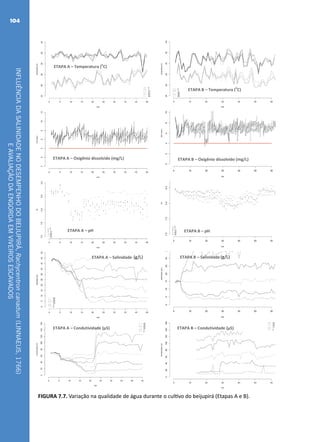 INFLUÊNCIADASALINIDADENODESEMPENHODOBEIJUPIRÁ,Rachycentroncanadum(LINNAEUS,1766)
EAVALIAÇÃODAENGORDAEMVIVEIROSESCAVADOS
104
53
FIGURA 7.7. Variação na qualidade de água durante o cultivo do beijupirá (Etapas A e B).
ETAPA A – Temperatura (
o
C)
ETAPA B – Temperatura (
o
C)
ETAPA B – Oxigênio dissolvido (mg/L)ETAPA A – Oxigênio dissolvido (mg/L)
ETAPA A – pH ETAPA B – pH
ETAPA A – Salinidade (mg/L) ETAPA B – Salinidade (mg/L)
ETAPA A – Condutividade (µS) ETAPA B – Condutividade (µS)
(g/L) (g/L)
FIGURA 7.7. Variação na qualidade de água durante o cultivo do beijupirá (Etapas A e B).
 