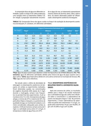 FelipedeAzevedoSilvaRibeiro,AmbrosioPaulaBessaJúnior,AntônioEndsonLeitedeMedeirosetal.
105
TABELA 7.2. Composição iônica das águas usadas na Etapa A de avaliação do desempenho zootéc-
nico do beijupirá, R. canadum, em diferentes salinidades.
Íon (mg/L)
Origem/Tratamentos/Salinidade (g/L)§
Poço¶
Mistura Salina*
Mar¥
4 7 15 25 35 45 140 35
Al 13,2 12,9 12,1 11,2 10,2 9,3 0,2 -
Ba 25,7 25,1 23,6 21,7 19,8 17,9 - -
B 1,0 1,4 2,4 3,7 4,9 6,2 18,2 4,5
Ca 278,7 309,7 392,4 495,8 599,2 702,5 1.684,7 421,2
Cu 8,8 8,6 8,0 7,4 6,8 6,1 - -
Sr 13,5 13,9 14,9 16,1 17,3 18,6 30,3 7,6
Fe 31,0 30,3 28,5 26,2 24,0 21,7 0,1 -
P - - - - - - 0,1 -
Li 62,9 61,6 57,9 53,3 48,7 44,1 0,5 0,1
Mg 181 327 715 1.201 1.687 2.172 6.787 1.697
K 29,6 80,4 215,9 385,3 554,6 724,0 2.333 583,3
Na 359 1.536 4.673 8.593 12.514 16.435 53.683 13.421
Zn 304,5 297,8 279,9 257,5 235,1 212,7 - -
Cl - 1.665 6.104 11.652 17.201 22.749 75.463 18.866
SO4
4.179 4.282 4.556 4.899 5.242 5.584 8.840 2.210
¶
Poço: água do poço Juazeiro que abastece o Setor de Aquicultura da UFERSA (Mossoró, RN); §
Tra-
tamentos: água de diferentes salinidades obtidas pela mistura de água do poço Juazeiro com a
água salina; *
Salina: água hipersalina obtida em uma salina comercial no município de Grossos, RN;
¥
Mar: água do mar como referência.
No estudo sobre o efeito da densidade de
estocagem no desempenho zootécnico do bei-
jupirá, em ambos os experimentos realizados,
foram detectadas quedas nas concentrações
de oxigênio dissolvido (OD) abaixo de 4 mg/L
durante a madrugada, sempre mais frequen-
tes no período final dos experimentos. O pH se
manteve entre 7,5 e 9,0. A temperatura da água
atingiu o mínimo de 27o
C e máximo de 32o
C. No
policultivo tilápia e beijupirá, os parâmetros de
qualidade de água se mantiveram estáveis e em
níveis considerados adequados para ambas às
espécies. O OD permaneceu sempre acima de 4
mg/L e a salinidade variou entre 17 e 22 g/L. A
temperatura média da água ficou em 27o
C.
7.3.2. DESEMPENHO ZOOTÉCNICO DO
BEIJUPIRÁ FRENTE A DIFERENTES SALINI-
DADES
Após oito semanas de cultivo, os resultados
obtidos para a Etapa A do estudo mostraram
que a salinidade da água de cultivo tem influên-
cia sobre o crescimento e a sobrevivência de
juvenis do beijupirá (Figura 7.10). No primeiro
experimento, a maior sobrevivência foi obser-
vada nos peixes dos tratamentos 7 e 15 g/L, se-
guido pelo tratamentos 35 g/L com 45,83%, 25
g/L com 37,50% e 4 g/L com 12,50%.
A composição iônica da água em diferentes sa-
linidades usadas na Etapa A de cultivo evidenciou
uma variação entre os tratamentos (Tabela 7.2).
Em relação à proporção naturalmente encontra-
da na água do mar, os tratamentos apresentaram
maiores valores de alumínio, bário, cálcio, cobre e
ferro. Os valores observados podem ter influen-
ciado o desempenho zootécnico do beijupirá.
 