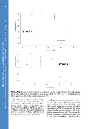 INFLUÊNCIADASALINIDADENODESEMPENHODOBEIJUPIRÁ,Rachycentroncanadum(LINNAEUS,1766)
EAVALIAÇÃODAENGORDAEMVIVEIROSESCAVADOS
106
salinidade da água de cultivo tem influência sobre o crescimento e a sobrevivência de juvenis d
beijupirá (Figura 7.10). No primeiro experimento, a maior sobrevivência foi observada nos peixe
dos tratamentos 7 e 15 g/L, seguido pelo tratamentos 35 g/L com 45,83%, 25 g/L com 37,50% e
g/L com 12,50%.
FIGURA 7.10. Sobrevivência final (± erro padrão) de juvenis do beijupirá, R. canadum, submetido
a diferentes gradientes de salinidade em duas etapas distintas de cultivo por 84 e 60 dias (Etapas
e B, respectivamente) em tanques circulares de 1 m3
.
Na salinidade de 4 g/L apenas três animais sobreviveram até o final do cultivo. Esta águ
possivelmente não atendia as necessidades de sais exigidas pela espécie qualitativa e (o
quantitativamente (Tabela 7.3). Já no tratamento 45 g/L, todos os indivíduos mantidos nes
salinidade haviam morrido até o 20° dia de cultivo, aparentemente devido à salinidade.
Na Etapa B, os animais apresentaram infestação por ectoparasita do gênero Amyloodinium, o qu
resultou em alta mortalidade dos animais, especialmente nos tratamentos com salinidade ma
alta (Figura 7.10). A sobrevivência dos peixes foi mais elevada no tratamento com 7 g/L d
ETAPA A
ETAPA B
FIGURA 7.10. Sobrevivência final (± erro padrão) de juvenis do beijupirá, R. canadum, submetidos
a diferentes gradientes de salinidade em duas etapas distintas de cultivo por 84 e 60 dias (Etapas A
e B, respectivamente) em tanques circulares de 1 m3
.
Na salinidade de 4 g/L apenas três animais
sobreviveram até o final do cultivo. Esta água
possivelmente não atendia as necessidades
de sais exigidas pela espécie qualitativa e (ou)
quantitativamente (Tabela 7.2). Já no tratamen-
to 45 g/L, todos os indivíduos mantidos nesta
salinidade haviam morrido até o 20° dia de cul-
tivo, aparentemente devido à salinidade.
Na Etapa B, os animais apresentaram infesta-
ção por ectoparasita do gênero Amyloodinium,
o que resultou em alta mortalidade dos animais,
especialmente nos tratamentos com salinidade
mais alta (Figura 7.10). A sobrevivência dos peixes
foi mais elevada no tratamento com 7 g/L de sa-
linidade, alcançando uma sobrevivência final de
83,33%, seguido pelo tratamento com 4 g/L com
57,78%, 15 g/L com 31,11% e 25 g/L com 17,78%.
 