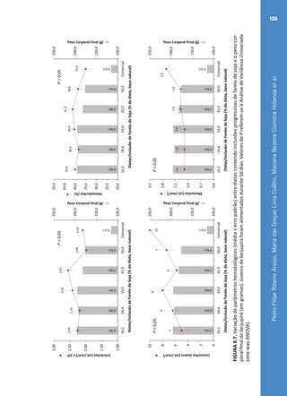 PedroFilipeRibeiroAraújo,MariadasGraçasLimaCoêlho,MarianaBezerraCoimbraHolandaetal.
125
195,9
192,9
194,9
182,2
176,6
115,6
2,26
2,19
2,42
2,55
1,982,10
100,0
150,0
200,0
250,0
1,00
1,50
2,00
2,50
3,00
16,124,633,041,550,0Comercial
Peso Corporal Final (g)
Eritrócitos(cel./mm3)x106
Dietas/InclusãodeFarelodeSoja(%dadieta,basenatural)
P>0,05
195,9
192,9
194,9
182,2
176,6
115,6
40,0
38,440,4
41,2
38,6
35,0
100,0
150,0
200,0
250,0
20,0
25,0
30,0
35,0
40,0
45,0
50,0
16,124,633,041,550,0Comercial
Peso Corporal Final (g)
Hematócritos(%)
Dietas/InclusãodeFarelodeSoja(%dadieta,basenatural)
P>0,05
195,9
192,9
194,9
182,2
176,6
115,6
5
6
8
6
710
100,0
150,0
200,0
250,0
0
2
4
6
8
10
16,124,633,041,550,0Comercial
Peso Corporal Final (g)
LeucocítosJovens(cel./mm3)
Dietas/InclusãodeFarelodeSoja(%dadieta,basenatural)
P>0,05
195,9
192,9
194,9
182,2
176,6
115,6
1,61,61,6
1,81,8
2,6
100,0
150,0
200,0
250,0
0,0
0,7
1,4
2,1
2,8
3,5
16,124,633,041,550,0Comercial
Peso Corporal Final (g)
Monocítos(cel./mm3)
Dietas/InclusãodeFarelodeSoja(%dadieta,basenatural)
P>0,05
FIGURA8.7.Variaçãodeparâmetroshematológicos(média±erropadrão)entredietascontendoinclusõesprogressivasdefarelodesojaeopesocor-
poralfinaldobeijupirá(emgramas).Juvenisdebeijupiráforamalimentadosdurante56dias.ValoresdePreferem-seàAnálisedeVariânciaUnivariada
(one-wayANOVA).
 