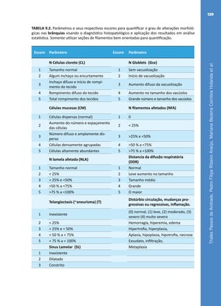 ThalesPassosdeAndrade,PedroFilipeRibeiroAraújo,MarianaBezerraCoimbraHolandaetal.
139
TABELA 9.2. Parâmetros e seus respectivos escores para quantificar o grau de alterações morfoló-
gicas nas brânquias visando o diagnóstico histopatológico e aplicação dos resultados em análise
estatística. Somente utilizar seções de filamentos bem orientadas para quantificação.
Escore Parâmetro Escore Parâmetro
N Células cloreto (CL) N Globlets (Gce)
1 Tamanho normal 1 Sem vacuolização
2 Algum inchaço ou encurtamento 2 Início de vacuolização
3
Inchaço difuso e início de rompi-
mento do tecido
3 Aumento difuso da vacuolização
4 Rompimento difuso do tecido 4 Aumento no tamanho dos vacúolos
5 Total rompimento dos tecidos 5 Grande número e tamanho dos vacúolos
Células mucosas (CM) N filamentos afetados (NFA)
1 Células dispersas (normal) 1 0
2
Aumento do número e espaçamento
das células
2 < 25%
3
Número difuso e amplamente dis-
perso
3 >25% e <50%
4 Células densamente agrupadas 4 >50 % a <75%
5 Células altamente abundantes 5 >75 % a <100%
N lamela afetada (NLA)
Distancia da difusão respiratória
(DDR)
1 Tamanho normal 1 Normal
2 < 25% 2 Leve aumento no tamanho
3 > 25% e <50% 3 Tamanho médio
4 >50 % a <75% 4 Grande
5 >75 % a <100% 5 O maior
Telangiectasis (~aneurisma) (T)
Distúrbio circulação, mudanças pro-
gressivas ou regressivas, inflamação.
1 Inexistente
(0) normal, (1) leve, (2) moderado, (3)
severo (4) muito severo
2 < 25% Hemorragia, hiperemia, edema
3 > 25% e < 50% Hipertrofia, hiperplasia,
4 > 50 % a < 75% Aplasia, hipoplasia, hipotrofia, necrose
5 > 75 % a < 100% Exsudato, infiltração,
Sinus Lamelar (SL) Metaplasia
1 Inexistente
2 Dilatado
3 Constrito
 