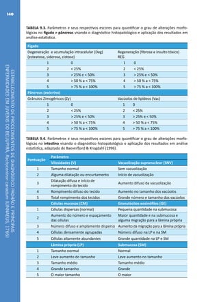 ESTABELECIMENTODEPROCEDIMENTOSDEDIAGNÓSTICOPADRÃOEPRINCIPAIS
ENFERMIDADESEMJUVENISDOBEIJUPIRÁ,Rachycentroncanadum(LINNAEUS,1766)
140
TABELA 9.3. Parâmetros e seus respectivos escores para quantificar o grau de alterações morfo-
lógicas no fígado e pâncreas visando o diagnóstico histopatológico e aplicação dos resultados em
análise estatística.
Fígado
Degeneração e acumulação intracelular (Deg)
(esteatose, siderose, cistose)
Regeneração (fibrose e insulto tóxico)
REG
1 0 1 0
2 < 25% 2 < 25%
3 > 25% e < 50% 3 > 25% e < 50%
4 > 50 % a < 75% 4 > 50 % a < 75%
5 > 75 % a < 100% 5 > 75 % a < 100%
Pâncreas (exócrino)
Grânulos Zimogênicos (Zy) Vacúolos de lipídeos (Vac)
1 0 1 0
2 < 25% 2 < 25%
3 > 25% e < 50% 3 > 25% e < 50%
4 > 50 % a < 75% 4 > 50 % a < 75%
5 > 75 % a < 100% 5 > 75 % a < 100%
TABELA 9.4. Parâmetros e seus respectivos escores para quantificar o grau de alterações morfo-
lógicas no intestino visando o diagnóstico histopatológico e aplicação dos resultados em análise
estatística, adaptado de Baeverfjord & Krogdahl (1996).
Pontuação
Parâmetro
Vilosidades (V) Vacuolização supranuclear (SNV)
1 Tamanho normal Sem vacuolização
2 Alguma dilatação ou encurtamento Início de vacuolização
3
Dilatação difusa e início de
rompimento do tecido
Aumento difuso da vacuolização
4 Rompimento difuso do tecido Aumento no tamanho dos vacúolos
5 Total rompimento dos tecidos Grande número e tamanho dos vacúolos
Células mucosas (CM) Granulócitos eosinófilos (GE)
1 Células dispersas (normal) Pequena quantidade na submucosa
2
Aumento do número e espaçamento
das células
Maior quantidade e na submucosa e
alguma migração para a lâmina própria
3 Número difuso e amplamente disperso Aumento da migração para a lâmina própria
4 Células densamente agrupadas Número difuso na LP e na SM
5 Células altamente abundantes Grande quantidade na LP e SM
Lâmina própria (LP) Submucosa (SM)
1 Tamanho normal Normal
2 Leve aumento do tamanho Leve aumento no tamanho
3 Tamanho médio Tamanho médio
4 Grande tamanho Grande
5 O maior tamanho O maior
 