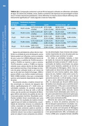 RENDIMENTODECORTESEQUALIDADEDACARNEDOBEIJUPIRÁ,Rachycentroncanadum,
SUJEITOADIFERENTESGRADIENTESDESALINIDADEDAÁGUADECULTIVO
162
TABELA 10.1. Composição centesimal e pH do filé do beijupirá cultivado em diferentes salinidades
de água. Os valores de umidade, cinzas, lipídios e proteínas são expressos em porcentagem na base
seca e na base natural (em parênteses). Letras diferentes na mesma coluna indicam diferença esta-
tisticamente significativa (P < 0,05) segundo o teste de Tukey HSD.
Salinidade
da Água
Parâmetros Avaliados
Umidade Cinzas Lipídio Proteína bruta pH
4 g/L 74,97 ± 0,10a
5,97 ± 0,11 (1,49
± 0,03a)
8,75 ± 0,86
(2,26 ± 0,14a)
80,56 ± 0,61
(20,19 ± 0,14a)
6,39 ± 0,04a
7 g/L 74,10 ± 1,21a
5,49 ± 0,18 (1,42
± 0,05a)
8,67 ± 1,06
(2,25 ± 0,28a)
81,34 ± 0,63
(21,07 ± 0,16b)
6,40 ± 0,02ac
15 g/L 74,67 ± 1,34a
5,56 ± 0,48 (1,41
± 0,12a)
8,36 ± 1,10
(2,12 ± 0,28a)
82,83 ± 1,09
(20,98 ± 0,28b)
6,38 ± 0,03a
25 g/L 75,08 ± 0,65a
5,73 ± 0,02 (1,43
± 0,004a)
11,48 ± 0,73
(2,86 ± 0,18a)
85,57 ± 0,55
(21,32 ± 0,14b)
6,27 ± 0,03ab
35 g/L 75,71 ± 0,30a
5,82 ± 0,11
(1,45 ± 0,03a)
11,39 ± 0,93
(2,84 ± 0,23a)
85,93 ± 0,09
(21,42 ± 0,02b)
6,49 ± 0,04ab
Apesar da salinidade de cultivo não ter inter-
ferido na umidade da carne do beijupirá, outros
fatores podem ser influentes, como as estações
do ano. Luzia et al. (2003) obtiveram teores de
umidade para a sardinha de 73,92% durante o
verão e 72,05% no inverno e, para a corvina,
79,27% durante o verão e 77,80% no inverno,
estando esses valores dentro da faixa referida
para espécies marinhas. O teor de água no mús-
culo do peixe cultivado tende a ser menor do
que os de vida livre (Saeki & Kumagai, 1984) e
parece refletir o seu melhor estado nutricional.
Möhr (1986) também citou que a composição
química varia bastante dependendo da origem
do peixe.
No presente estudo, a matéria mineral mé-
dia encontrada no músculo de beijupirá não
diferiu significativamente (P > 0,05) entre as
salinidades avaliadas. As amostras analisadas
estiveram dentro da faixa de 1,0% a 2,0% de
cinzas, que de acordo com Gonçalves & Mene-
gassi (2011) está dentro do padrão do teor de
cinzas para peixes marinhos. Resultados seme-
lhantes também foram encontrados por Luzia
et al. (2003). Os resultados de matéria mineral
sugerem que em todos os tratamentos, a quan-
tidade de elementos minerais no ambiente de
cultivo, associada com aqueles fornecidos por
meio da ração comercial, pode-se assimilar à
quantidade de material mineral encontrado no
ambiente natural. Isso se deve à capacidade do
peixe em adquirir esses compostos do ambien-
te e da alimentação. Esses minerais são compo-
nentes importantes da carne do peixe pelo seu
valor nutritivo e por contribuir no sabor.
Em todas as salinidades testadas, o teor
de lipídio do músculo de beijupirá apresentou
igualdade em todos os testes (P > 0,05). As con-
centrações de lipídios encontrados nos peixes
podem variar bastante, podendo ser de 0,6 a
36% (Gonçalves & Menegassi, 2011). Essa va-
riação pode ser decorrente do tipo de músculo
corporal em uma mesma espécie, sexo, idade,
época do ano, habitat e dieta entre outros fa-
tores. Por exemplo, em atum a carne dorsal
apresenta teores de 1 a 2% de lipídios, enquan-
to que a carne abdominal pode alcançar até
20%. Foi observado por Bruschi (2001) teores
de lipídios mais elevados para a sardinha (Sardi-
nella brasiliensis; 7,7%), para o atum (Katsuwo-
nus pelamis; 6,84%) e para a pescada foguete
(Macrodon ancylodon; 4,0%). Contudo, teores
mais baixos foram detectados pelo mesmo au-
tor para a pescada branca (Cynoscion gatucupa;
1,0%), para a corvina (Micropogonias furnieri;
1,0%) e para anchoveta (2,0%).
Diferente dos valores de umidade, cinzas e
lipídios, os teores de proteínas presentes no
filé do beijupirá apresentaram resultados cres-
centes com aumento da salinidade da água (P <
0,05). De acordo com Gonçalves & Menegassi
(2011) o valor de proteína de um peixe marinho
é de aproximadamente 20%, correlatados por
Franco (1998) para carapeba-listrada (18,60%)
 