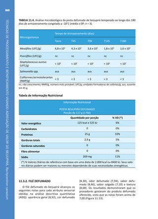 TÉCNICASDEPROCESSAMENTOEBENEFICIAMENTOVISANDOAGREGAÇÃODEVALORDOBEIJUPIRÁ,Rachycentroncanadum
180
TABELA 11.4. Análise microbiológica da posta defumada de beijupirá temperado ao longo dos 180
dias de armazenamento congelado a -18°C (média ± DP; n = 3).
Microrganismos
Tempo de Armazenamento (dias)
Tzero T45 T90 T135 T180
Mesófilos (UFC/g) 6,8 x 103
4,3 x 103
3,6 x 103
1,8 x 103
1,6 x 103
Psicrófilos (UFC/g) nc nc nc nc nc
Staphylococcus aureus
(UFC/g)
< 102
< 102
< 102
< 102
< 102
Salmonella spp. aus aus aus aus aus
Coliformes termotolerantes
(NMP/g)
< 3 < 3 < 3 < 3 < 3
nc, não crescimento; NMP/g, número mais provável; UFC/g, unidades formadoras de colônias/g; aus, ausente
em 45 g.
Tabela de Informação Nutricional
Informação Nutricional
POSTA BEIJUPIRÁ DEFUMADO
Porção de 117 g (1 filé)
Quantidade por porção % VD (*)
Valor energético 125 kcal e 525 kJ 6%
Carboidratos 0 0%
Proteínas 25 g 33%
Gorduras totais 2,9 g 5%
Gorduras saturadas 0 0%
Fibra alimentar 0 0%
Sódio 269 mg 11%
(*) % Valores Diários de referência com base em uma dieta de 2.000 kcal ou 8400 kJ. Seus valo-
res diários podem ser maiores ou menores dependendo de suas necessidades energéticas.
11.3.2. FILÉ DEFUMADO
O filé defumado do beijupirá alcançou as
seguintes notas para cada atributo sensorial
obtidas na análise descritiva quantitativa
(ADQ): aparência geral (8,92), cor defumado
(8,30), odor defumado (7,94), sabor defu-
mado (8,46), sabor salgado (7,10) e textura
(8,68). Os resultados demonstraram que os
provadores gostaram do produto defumado
oferecido, visto que as notas foram acima de
7,00 (Figura 11.13).
 