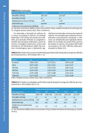 TÉCNICASDEPROCESSAMENTOEBENEFICIAMENTOVISANDOAGREGAÇÃODEVALORDOBEIJUPIRÁ,Rachycentroncanadum
182
TABELA 11.6. Análise físico-química do filé do beijupirá defumado temperado ao longo dos 180 dias
de armazenamento a -18°C (média ± DP; n = 3).
Tempo pH N-BVT (mg/100 g) TBA (mg/100 g)
In natura 6,06 ± 0,01 5,17 ± 0,11 2,04 ± 0,18
Tzero 6,07 ± 0,04 4,31 ± 0,41 2,16 ± 0,17
T45 dias 6,12 ± 0,02 4,74 ± 0,19 2,63 ± 0,13
T90 dias 6,16 ± 0,01 4,56 ± 0,23 2,41 ± 0,28
T135 dias 6,19 ± 0,08 4,47 ± 0,08 2,24 ± 0,12
T180 dias 6,17 ± 0,03 4,17 ± 0,13 1,94 ± 0,48
N-BVT, nitrogênio de bases voláteis totais; TMA, trimetilamina.
TABELA 11.7. Análise microbiológica do filé defumado de beijupirá ao longo dos 180 dias de arma-
zenamento a -18°C (média ± DP; n = 3).
Tempo de Armazenamento (dias)
Microrganismos Tzero T45 T90 T135 T180
Mesófilos (UFC/g) 1,40 x 104
1,30 x 104
1,15 x 104
1,10 x 104
1,0 x 104
Psicrófilos (UFC/g) nc nc nc nc nc
Staphylococcus aureus (UFC/g) < 102
< 102
< 102
< 102
< 102
Salmonella spp. aus aus aus aus aus
Coliformes termotolerantes
(NMP/g)
< 3 < 3 < 3 < 3 < 3
nc, não crescimento; NMP/g, número mais provável; UFC/g, unidades formadoras de colônias/g; aus, ausente
em 45 g.
Parâmetros Microbiológicos in natura Filé Defumado Temperado
Mesófilos (UFC/g) 3,8 x 103
1,4 x 104
Psicrófilos (UFC/g) nc nc
Staphylococcus aureus (UFC/g) < 102
< 102
Salmonella spp. ausente ausente
Coliformes termotolerantes (NMP/g) < 3 < 3
nc, não houve crescimento; NMP/g, número mais provável; UFC/g, unidades formadoras de colônias/g; N-B-
VT, nitrogênio de bases voláteis totais; TMA, trimetilamina.
Foi observada a formação de colônias do
S. aureus no produto in natura e no produto
defumado (< 102
UFC/g). De acordo com a AN-
VISA, para pescado resfriado ou congelado e
também para produtos elaborados a partir do
mesmo, a contagem máxima do S. aureus está
limitada em 103
UFC/g (Brasil, 2001). Nas aná-
lises microbiológicas para a Salmonella spp.
não foram encontrados nenhuma formação de
colônias. Os resultados para coliformes termo-
tolerantes permaneceram constantes e infe-
riores ao estabelecido pela legislação (Brasil,
2001). Os resultados da análise físico-química
do produto in natura e do produto defumado
nos tempos 0, 45 e 90 e 180 dias estão apre-
sentados na Tabela 11.6.
TABELA 11.5. Continuação.
 