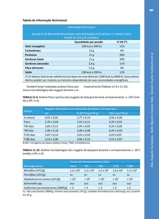 AlexAugustoGonçalves,AbílioBezerraDantasNeto,DanieleDuarteGuilhermeetal.
187
TABELA 11.9. Análise físico-química dos nuggets de beijupirá durante armazenamento a -18°C (mé-
dia ± DP; n=3).
Tempo
Nuggets Recheados com Mozzarela de Búfala e Tomate Seco
pH N-BVT (mg/100 g) TBA (mg/100 g)
In natura 6,02 ± 0,02 2,77 ± 0,14 0,58 ± 0,06
Tzero 5,70 ± 0,04 2,55 ± 0,11 0,29 ± 0,01
T45 dias 5,83 ± 0,11 2,94 ± 0,05 0,33 ± 0,05
T90 dias 5,96 ± 0,10 3,98 ± 0,08 0,44 ± 0,03
T135 dias 5,87 ± 0,14 3,03 ± 0,02 0,47± 0,01
T180 dias 5,52 ± 0,08 3,86 ± 0,12 0,53 ± 0,07
N-BVT, nitrogênio de bases voláteis totais; TMA, trimetilamina.
TABELA 11.10. Análise microbiológica dos nuggets de beijupirá durante o armazenamento a -18°C
(média ± DP; n=3).
Microrganismos
Tempo de Armazenamento (dias)
Tzero T45 T90 T135 T180
Mesófilos (UFC/g) 1,2 x 104
1,1 x 104
1,1 x 104
1,0 x 104
1,3 x 103
Psicrófilos (UFC/g) nc nc nc nc nc
Staphylococcus aureus (UFC/g) < 102
< 102
< 102
< 102
< 102
Salmonella spp. aus aus aus aus aus
Coliformes termotolerantes (NMP/g) < 3 < 3 < 3 < 3 < 3
nc, não crescimento; NMP/g, número mais provável; UFC/g, unidades formadoras de colônias/g; aus, ausente
em 45 g.
Tabela de Informação Nutricional
Informação Nutricional
NUGGETS DE BEIJUPIRÁ RECHEADO COM MOZZARELLA DE BÚFALA E TOMATE SECO
Porção de 125 g (5 unidades)
Quantidade por porção % VD (*)
Valor energético 238 kcal e 999 kJ 12%
Carboidratos 13 g 4%
Proteínas 21 g 28%
Gorduras totais 11 g 20%
Gorduras saturadas 2,4 g 11%
Fibra alimentar 1,0 g 4%
Sódio 238 kcal e 999 kJ 12%
(*) % Valores Diários de referência com base em uma dieta de 2.000 kcal ou 8400 kJ. Seus valores
diários podem ser maiores ou menores dependendo de suas necessidades energéticas.
Também foram realizadas análises físico-quí-
mica e microbiológica dos nuggets durante o ar-
mazenamento (Tabelas 11.9 e 11.10).
 
