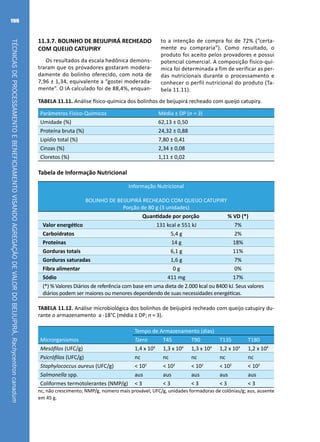 TÉCNICASDEPROCESSAMENTOEBENEFICIAMENTOVISANDOAGREGAÇÃODEVALORDOBEIJUPIRÁ,Rachycentroncanadum
188
11.3.7. BOLINHO DE BEIJUPIRÁ RECHEADO
COM QUEIJO CATUPIRY
Os resultados da escala hedônica demons-
traram que os provadores gostaram modera-
damente do bolinho oferecido, com nota de
7,96 ± 1,34, equivalente a “gostei moderada-
mente”. O IA calculado foi de 88,4%, enquan-
to a intenção de compra foi de 72% (“certa-
mente eu compraria”). Como resultado, o
produto foi aceito pelos provadores e possui
potencial comercial. A composição físico-quí-
mica foi determinada a fim de verificar as per-
das nutricionais durante o processamento e
conhecer o perfil nutricional do produto (Ta-
bela 11.11).
TABELA 11.11. Análise físico-química dos bolinhos de beijupirá recheado com queijo catupiry.
Parâmetros Físico-Químicos Média ± DP (n = 3)
Umidade (%) 62,13 ± 0,50
Proteína bruta (%) 24,32 ± 0,88
Lipídio total (%) 7,80 ± 0,41
Cinzas (%) 2,34 ± 0,08
Cloretos (%) 1,11 ± 0,02
Tabela de Informação Nutricional
Informação Nutricional
BOLINHO DE BEIJUPIRÁ RECHEADO COM QUEIJO CATUPIRY
Porção de 80 g (3 unidades)
Quantidade por porção % VD (*)
Valor energético 131 kcal e 551 kJ 7%
Carboidratos 5,4 g 2%
Proteínas 14 g 18%
Gorduras totais 6,1 g 11%
Gorduras saturadas 1,6 g 7%
Fibra alimentar 0 g 0%
Sódio 411 mg 17%
(*) % Valores Diários de referência com base em uma dieta de 2.000 kcal ou 8400 kJ. Seus valores
diários podem ser maiores ou menores dependendo de suas necessidades energéticas.
TABELA 11.12. Análise microbiológica dos bolinhos de beijupirá recheado com queijo catupiry du-
rante o armazenamento a -18°C (média ± DP; n = 3).
Microrganismos
Tempo de Armazenamento (dias)
Tzero T45 T90 T135 T180
Mesófilos (UFC/g) 1,4 x 104
1,3 x 104
1,3 x 104
1,2 x 104
1,2 x 104
Psicrófilos (UFC/g) nc nc nc nc nc
Staphylococcus aureus (UFC/g) < 102
< 102
< 102
< 102
< 102
Salmonella spp. aus aus aus aus aus
Coliformes termotolerantes (NMP/g) < 3 < 3 < 3 < 3 < 3
nc, não crescimento; NMP/g, número mais provável; UFC/g, unidades formadoras de colônias/g; aus, ausente
em 45 g.
 