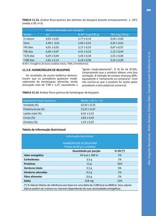 AlexAugustoGonçalves,AbílioBezerraDantasNeto,DanieleDuarteGuilhermeetal.
189
TABELA 11.13. Análise físico-química dos bolinhos de beijupirá durante armazenamento a -18°C
(média ± DP; n=3).
Bolinho Recheado com Catupiry
Tempo pH N-BVT (mg/100 g) TBA (mg/100 g)
In natura 6,02 ± 0,02 2,77 ± 0,14 0,58 ± 0,06
Tzero 5,99 ± 0,01 2,64 ± 0,01 0,45 ± 0,02
T45 dias 6,01 ± 0,03 3,17 ± 0,32 0,67 ± 0,07
T90 dias 6,06 ± 0,07 4,41 ± 0,23 1,12 ± 0,04
T135 dias 6,03 ± 0,04 5,43 ± 0,34 2,01 ± 0,06
T180 dias 5,81 ± 0,13 6,19 ± 0,96 3,32 ± 0,09
N-BVT, nitrogênio de bases voláteis totais; TMA, trimetilamina.
11.3.8. HAMBÚRGUER DE BEIJUPIRÁ
Os resultados da escala hedônica demons-
traram que os provadores gostaram mode-
radamente do hambúrguer oferecido, tendo
alcançado nota de 7,90 ± 1,27, equivalente a
“gostei moderadamente”. O IA foi de 87,8%,
comprovando que o produto obteve uma boa
aceitação. A intenção de compra alcançou 68%,
equivalente a “certamente eu compraria”. Com
isto conclui-se que o produto foi aceito pelos
provadores e tem potencial comercial.
TABELA 11.14. Análise físico-química do hambúrguer de beijupirá.
Parâmetros Físico-Químicos Média ± DP (n = 3)
Umidade (%) 62,93 ± 0,33
Proteína bruta (%) 23,55 ± 0,47
Lipídio total (%) 6,42 ± 0,23
Cinzas (%) 2,82 ± 0,03
Cloretos (%) 1,53 ± 0,25
Tabela de Informação Nutricional
Informação Nutricional
HAMBÚRGUER DE BEIJUPIRÁ
Porção de 80 g (1 unidade)
Quantidade por porção % VD (*)
Valor energético 93 kcal e 389 kJ 5%
Carboidratos 3,5 g 1%
Proteínas 12 g 16%
Gorduras totais 3,5 g 6%
Gorduras saturadas 0,5 g 2%
Fibra alimentar 0,6 g 2%
Sódio 318 mg 13%
(*) % Valores Diários de referência com base em uma dieta de 2.000 kcal ou 8400 kJ. Seus valores
diários podem ser maiores ou menores dependendo de suas necessidades energéticas.
 
