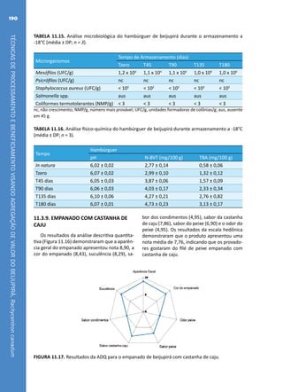 TÉCNICASDEPROCESSAMENTOEBENEFICIAMENTOVISANDOAGREGAÇÃODEVALORDOBEIJUPIRÁ,Rachycentroncanadum
190
TABELA 11.15. Análise microbiológica do hambúrguer de beijupirá durante o armazenamento a
-18°C (média ± DP; n = 3).
Microrganismos
Tempo de Armazenamento (dias)
Tzero T45 T90 T135 T180
Mesófilos (UFC/g) 1,2 x 104
1,1 x 104
1,1 x 104
1,0 x 104
1,0 x 104
Psicrófilos (UFC/g) nc nc nc nc nc
Staphylococcus aureus (UFC/g) < 102
< 102
< 102
< 102
< 102
Salmonella spp. aus aus aus aus aus
Coliformes termotolerantes (NMP/g) < 3 < 3 < 3 < 3 < 3
nc, não crescimento; NMP/g, número mais provável; UFC/g, unidades formadoras de colônias/g; aus, ausente
em 45 g.
TABELA 11.16. Análise físico-química do hambúrguer de beijupirá durante armazenamento a -18°C
(média ± DP; n = 3).
Tempo
Hambúrguer
pH N-BVT (mg/100 g) TBA (mg/100 g)
In natura 6,02 ± 0,02 2,77 ± 0,14 0,58 ± 0,06
Tzero 6,07 ± 0,02 2,99 ± 0,10 1,32 ± 0,12
T45 dias 6,05 ± 0,03 3,87 ± 0,06 1,57 ± 0,09
T90 dias 6,06 ± 0,03 4,03 ± 0,17 2,33 ± 0,34
T135 dias 6,10 ± 0,06 4,27 ± 0,21 2,76 ± 0,82
T180 dias 6,07 ± 0,01 4,73 ± 0,23 3,13 ± 0,17
11.3.9. EMPANADO COM CASTANHA DE
CAJU
Os resultados da análise descritiva quantita-
tiva (Figura 11.16) demonstraram que a aparên-
cia geral do empanado apresentou nota 8,90, a
cor do empanado (8,43), suculência (8,29), sa-
bor dos condimentos (4,95), sabor da castanha
de caju (7,86), sabor do peixe (6,90) e o odor do
peixe (4,95). Os resultados da escala hedônica
demonstraram que o produto apresentou uma
nota média de 7,76, indicando que os provado-
res gostaram do filé de peixe empanado com
castanha de caju.
FIGURA 11.17. Resultados da ADQ para o empanado de beijupirá com castanha de caju.
 