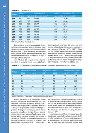 TÉCNICASDEPROCESSAMENTOEBENEFICIAMENTOVISANDOAGREGAÇÃODEVALORDOBEIJUPIRÁ,Rachycentroncanadum
192
p13 450 490 108,88 612 136,00
p14 460 500 108,69 589 128,04
p15 590 630 106,77 712 120,68
p16 590 630 106,77 673 114,07
p17 565 605 107,07 679 120,18
p18 470 510 108,51 615 130,85
p19 525 565 107,61 711 135,43
p20 625 665 106,40 733 117,28
p21 475 515 108,42 555 116,84
*TPF (tripolifosfato) 8% + NaCl 5%
O aumento no peso do peixe após o desen-
volvimento do produto ocorreu devido a imer-
são em salmoura contendo tripolifosfato e NaCl
(30 minutos). O peixe aumentou seu peso em
torno de 15% devido a presença de fosfato que
incrementa a capacidade de retenção de água e
incorporação do tempero.
Após 15 dias de congelamento, algumas
amostras do beijupirá inteiro temperado foram
descongeladas para teste do tempo de cozi-
mento utilizando os dois sensores indicadores
de cozimento (Pop-up 138°F e 145°F; Tabela
11.18). Os indicadores de cozimento utilizados
são práticos e rápidos. Ambos indicaram que
são eficientes, pois a carne do beijupirá atingiu
a temperatura necessária para seu cozimento,
evitando assim que o consumidor perca tempo
conferindo se o peixe ficou assado ou não.
TABELA 11.18. Temperatura no produto durante o cozimento (sensor Pop-up 138* e 145*).
Tempo
Temperatura Interna Temperatura Externa Temperatura do Forno
138 S 145 S 138 S 145 S 138 S 145 S
0 1,0 6 12,1 10 275 238
5 6 17 63 65 254 220
10 11 27 68 70 258 210
15 17 37 71 81 252 232
20 31 46 75 86 256 245
25 46 54 77 85 259 240
30 60 62 82 92 261 233
35 - 71 - 97 - 234
*sensor Pop-up 145°F = 62,78°C *sensor Pop-up 138°F = 58,89°C
Através da Tabela 11.8 foi possível obser-
var uma variação de tempo e temperatura dos
sensores utilizados. O sensor Pop-up 138°F
mostrou-se um pouco mais eficiente do que o
145°F, pois proporcionou um menor tempo no
preparo do beijupirá temperado, aliado a uma
pequena variação no tempo. Ambos os pro-
dutos mantiveram sua qualidade após assa-
do, ou seja, a carne do beijupirá não perdeu a
suculência. Também foi observado que mesmo
com agregação de temperos, o produto não
perdeu seu sabor especifico. O sensor 145°F
apresentou uma melhor qualidade em relação
a temperatura interna durante o processo de
cocção. De acordo com a legislação para pro-
dutos, como o pescado, a temperatura interna
deve ficar na faixa de 70°C. Esta temperatura
foi alcançada em 35 min. de preparo com o
sensor 145o
F.
A análise sensorial feita através do teste afe-
tivo (escala hedônica) resultou em média de 7,9
± 0,71, equivalente a “gostei moderadamente”
e “gostei muito”. e índice de aceitabilidade de
88,2 %, indicando que o produto foi bem acei-
TABELA 11.17. Continuação.
Peixes
Peso (g) Rendimento (%) Peso (g) Rendimento (%)
Inteiro Após imersão em salmoura* Após adição de temperos (g)
 