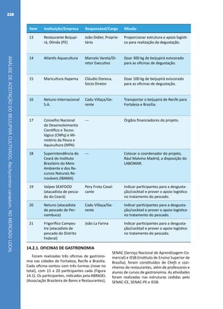 ANÁLISEDEACEITAÇÃODOBEIJUPIRÁCULTIVADO,Rachycentroncanadum,NOMERCADOLOCAL
228
13 Restaurante Beijupi-
rá, Olinda (PE)
João Didier, Proprie-
tário
Proporcionar estrutura e apoio logísti-
co para realização da degustação.
14 Atlantis Aquacultura Marcelo Varela/Di-
retor Executivo
Doar 300 kg de beijupirá eviscerado
para as oficinas de degustação.
15 Maricultura Itapema Cláudio Doneux,
Sócio Diretor
Doar 100 kg de beijupirá eviscerado
para as oficinas de degustação.
16 Netuno Internacional
S.A.
Cadu Villaça/Ge-
rente
Transportar o beijupirá de Recife para
Fortaleza e Brasília.
17 Conselho Nacional
de Desenvolvimento
Científico e Tecno-
lógico (CNPq) e Mi-
nistério da Pesca e
Aquicultura (MPA)
--- Órgãos financiadores do projeto.
18 Superintendência do
Ceará do Instituto
Brasileiro do Meio
Ambiente e dos Re-
cursos Naturais Re-
nováveis (IBAMA)
--- Colocar o coordenador do projeto,
Rául Malvino Madrid, a disposição do
LABOMAR.
19 Valpex SEAFOOD
(atacadista de pesca-
do do Ceará)
Pery Frota Caval-
cante
Indicar participantes para a desgusta-
ção/cocktail e prover o apoio logístico
no tratamento do pescado.
20 Netuno (atacadista
de pescado de Per-
nambuco)
Cadu Villaça/Ge-
rente
Indicar participantes para a desgusta-
ção/cocktail e prover o apoio logístico
no tratamento do pescado.
21 Frigorífico Campes-
tre (atacadista de
pescado do Distrito
Federal)
João La Farina Indicar participantes para a desgusta-
ção/cocktail e prover o apoio logístico
no tratamento do pescado.
14.2.1. OFICINAS DE GASTRONOMIA
Foram realizadas três oficinas de gastrono-
mia nas cidades de Fortaleza, Recife e Brasília.
Cada oficina contou com três turmas (nove no
total), com 15 a 20 participantes cada (Figura
14.1). Os participantes, indicados pela ABRASEL
(Associação Brasileira de Bares e Restaurantes),
SENAC (Serviço Nacional de Aprendizagem Co-
mercial) e IESB (Instituto de Ensino Superior de
Brasília), foram constituídos de Chefs e cozi-
nheiros de restaurantes, além de professores e
alunos de cursos de gastronomia. As atividades
foram realizadas nas estruturas cedidas pelo
SENAC-CE, SENAC-PE e IESB.
Item Instituição/Empresa Responsável/Cargo Missão
 